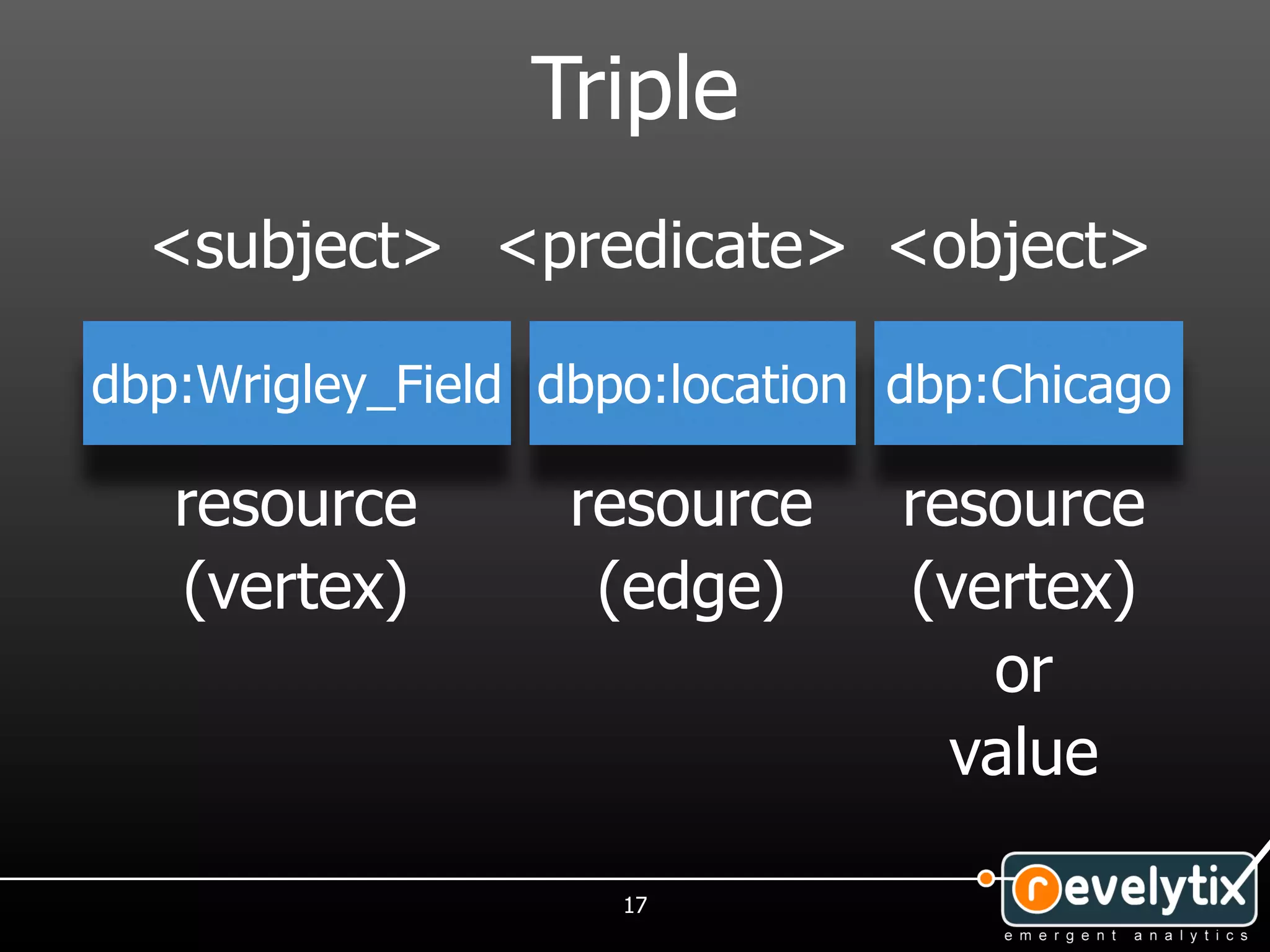 Triple
  <subject> <predicate> <object>

dbp:Wrigley_Field dbpo:location dbp:Chicago

   resource        resource     resource
   (vertex)         (edge)      (vertex)
                                   or
                                  value

                     17
 