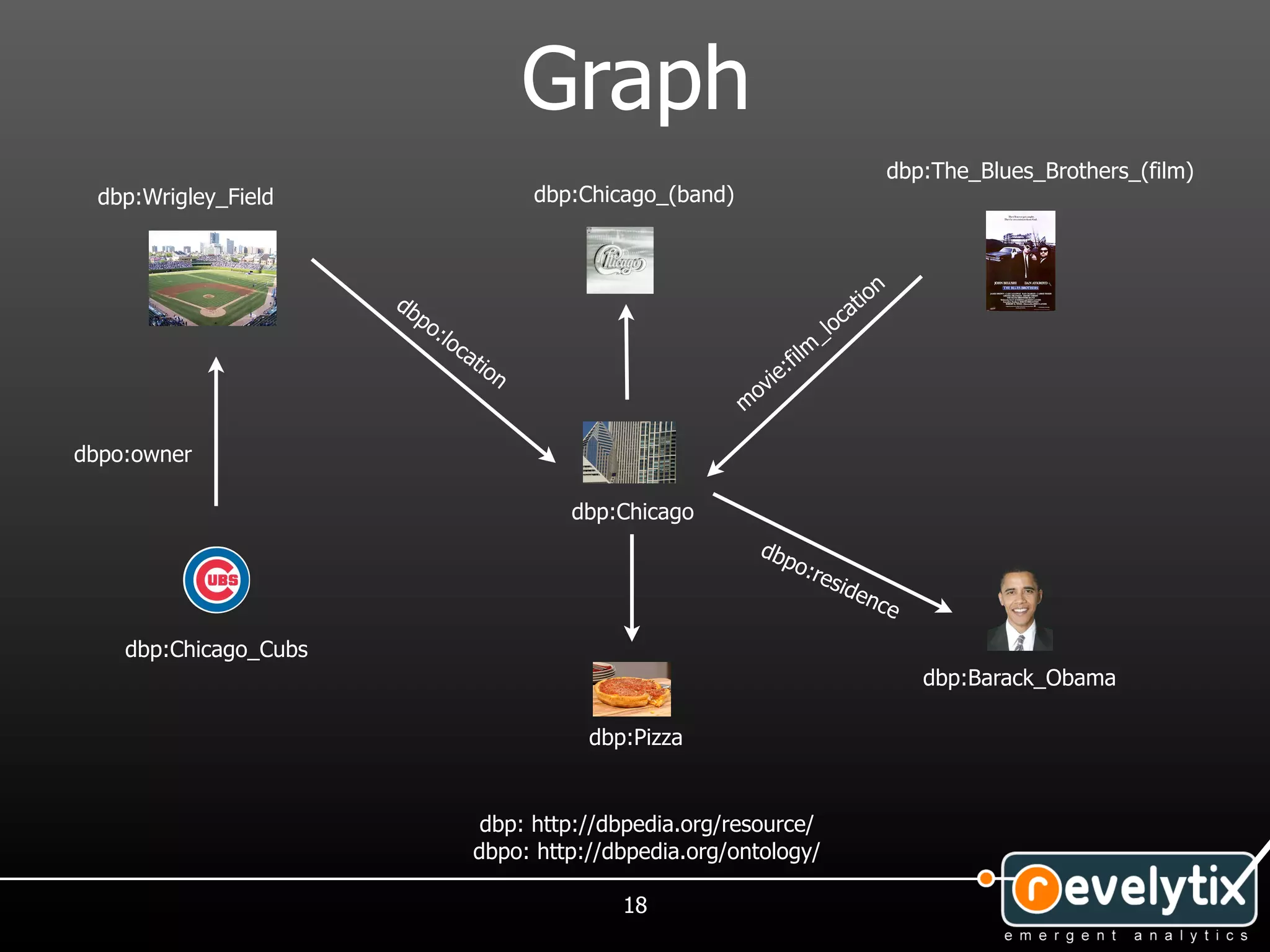 Graph
                                                                                          dbp:The_Blues_Brothers_(film)
  dbp:Wrigley_Field                          dbp:Chicago_(band)



                                                                                      n
                       db                                                          tio
                         po                                                     oca
                            :lo
                                c                                             _l
                                                                             m
                                    at
                                       ion                               :fil
                                                                      ie
                                                                   ov
                                                                  m

dbpo:owner

                                                dbp:Chicago
                                                                    dbp
                                                                       o:r
                                                                          e si
                                                                              den
                                                                                 c       e
    dbp:Chicago_Cubs
                                                                                             dbp:Barack_Obama

                                                 dbp:Pizza


                                      dbp: http://dbpedia.org/resource/
                                     dbpo: http://dbpedia.org/ontology/

                                                    18
 