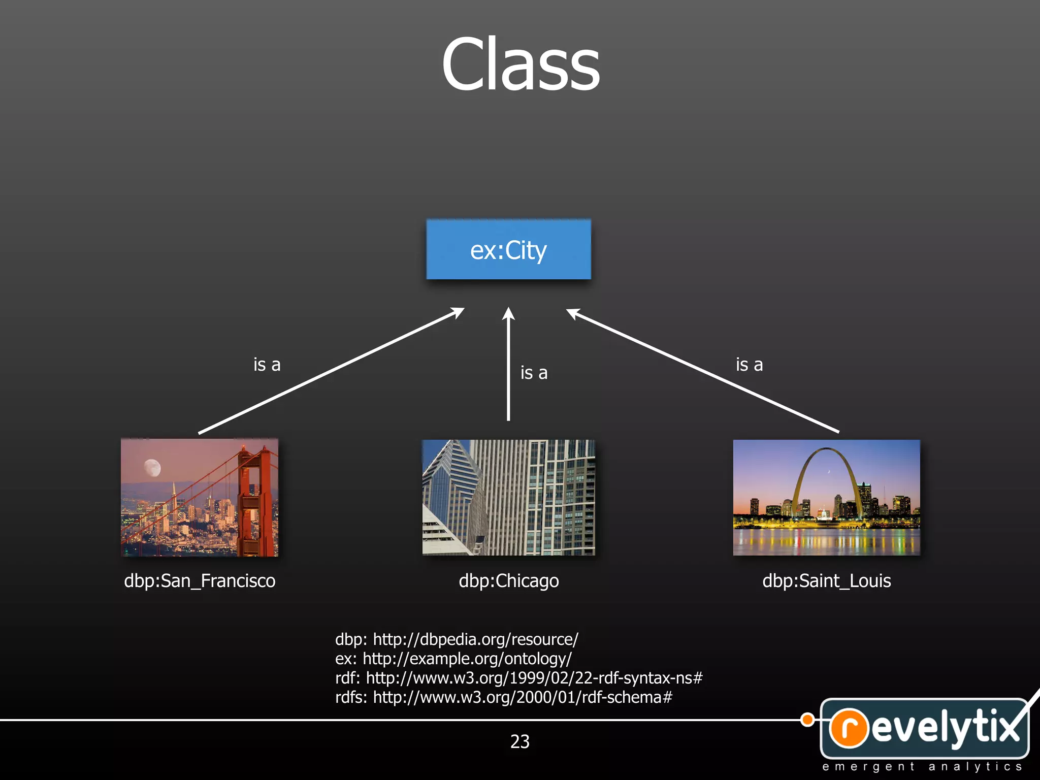 Class

                                      ex:City



              is a                           is a                       is a




dbp:San_Francisco                    dbp:Chicago                           dbp:Saint_Louis


                     dbp: http://dbpedia.org/resource/
                     ex: http://example.org/ontology/
                     rdf: http://www.w3.org/1999/02/22-rdf-syntax-ns#
                     rdfs: http://www.w3.org/2000/01/rdf-schema#

                                           23
 