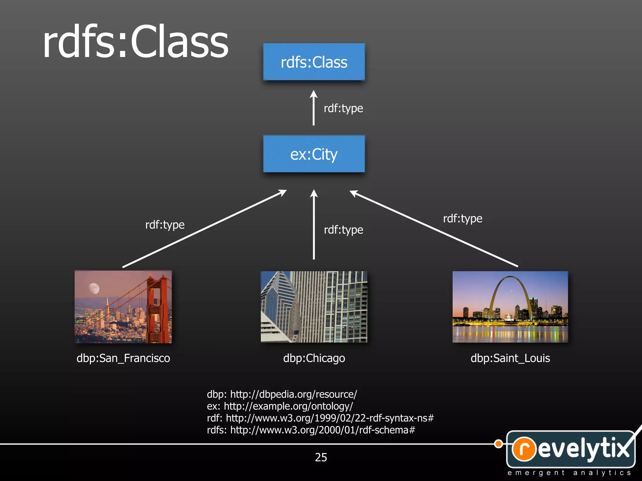 rdfs:Class                             rdfs:Class

                                                rdf:type



                                         ex:City


                                                                           rdf:type
             rdf:type                           rdf:type




 dbp:San_Francisco                      dbp:Chicago                             dbp:Saint_Louis


                        dbp: http://dbpedia.org/resource/
                        ex: http://example.org/ontology/
                        rdf: http://www.w3.org/1999/02/22-rdf-syntax-ns#
                        rdfs: http://www.w3.org/2000/01/rdf-schema#

                                              25
 