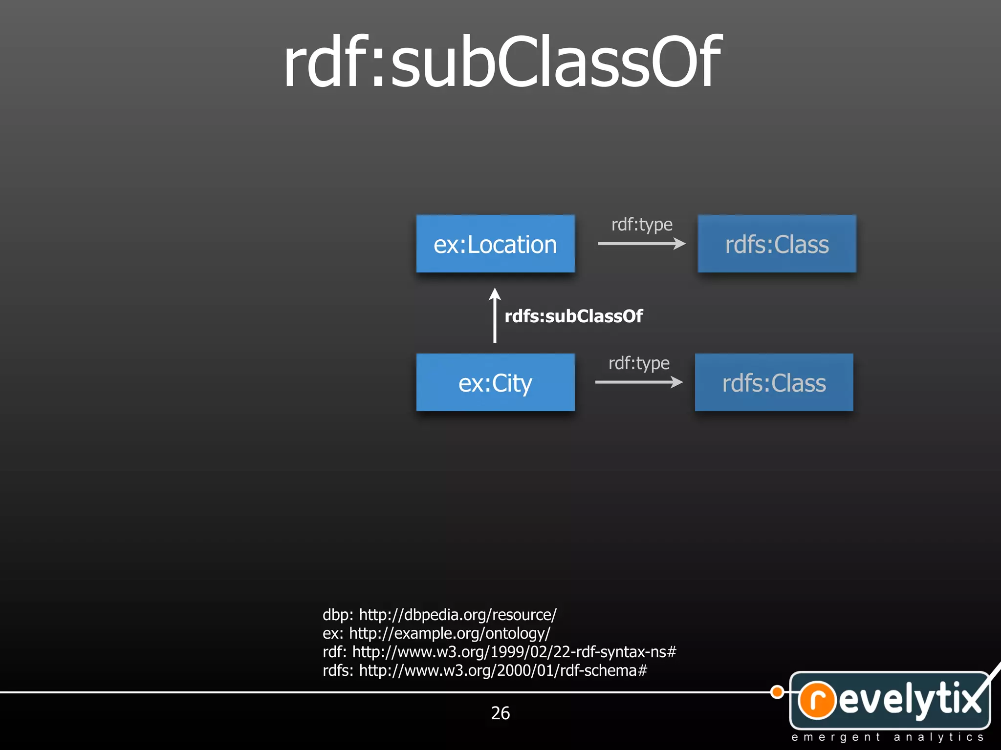 rdf:subClassOf

                                        rdf:type
                ex:Location                         rdfs:Class

                         rdfs:subClassOf

                                       rdf:type
                   ex:City                          rdfs:Class




 dbp: http://dbpedia.org/resource/
 ex: http://example.org/ontology/
 rdf: http://www.w3.org/1999/02/22-rdf-syntax-ns#
 rdfs: http://www.w3.org/2000/01/rdf-schema#

                       26
 