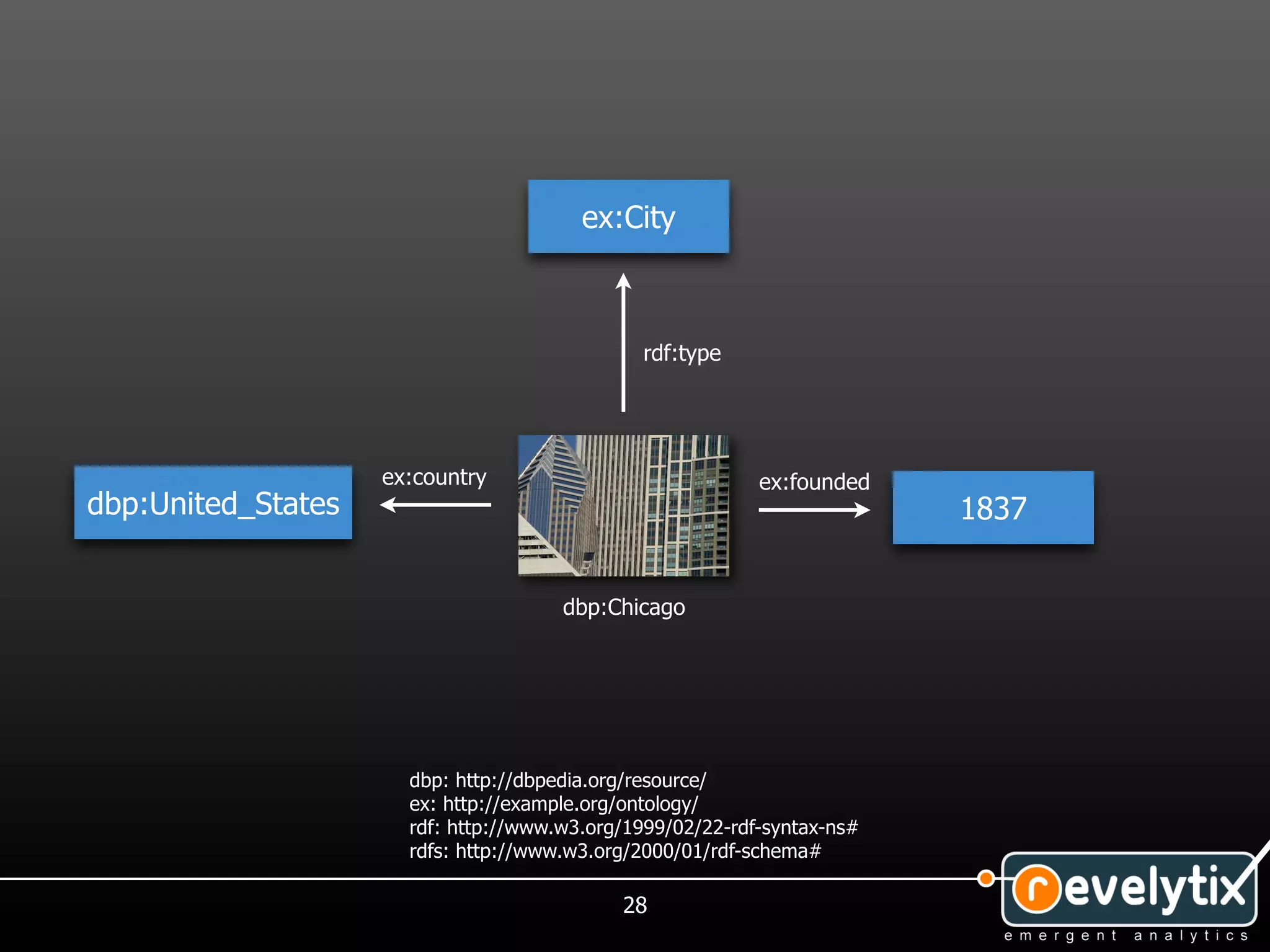 ex:City



                                              rdf:type




                    ex:country                             ex:founded
dbp:United_States                                                        1837


                                      dbp:Chicago




                      dbp: http://dbpedia.org/resource/
                      ex: http://example.org/ontology/
                      rdf: http://www.w3.org/1999/02/22-rdf-syntax-ns#
                      rdfs: http://www.w3.org/2000/01/rdf-schema#

                                            28
 