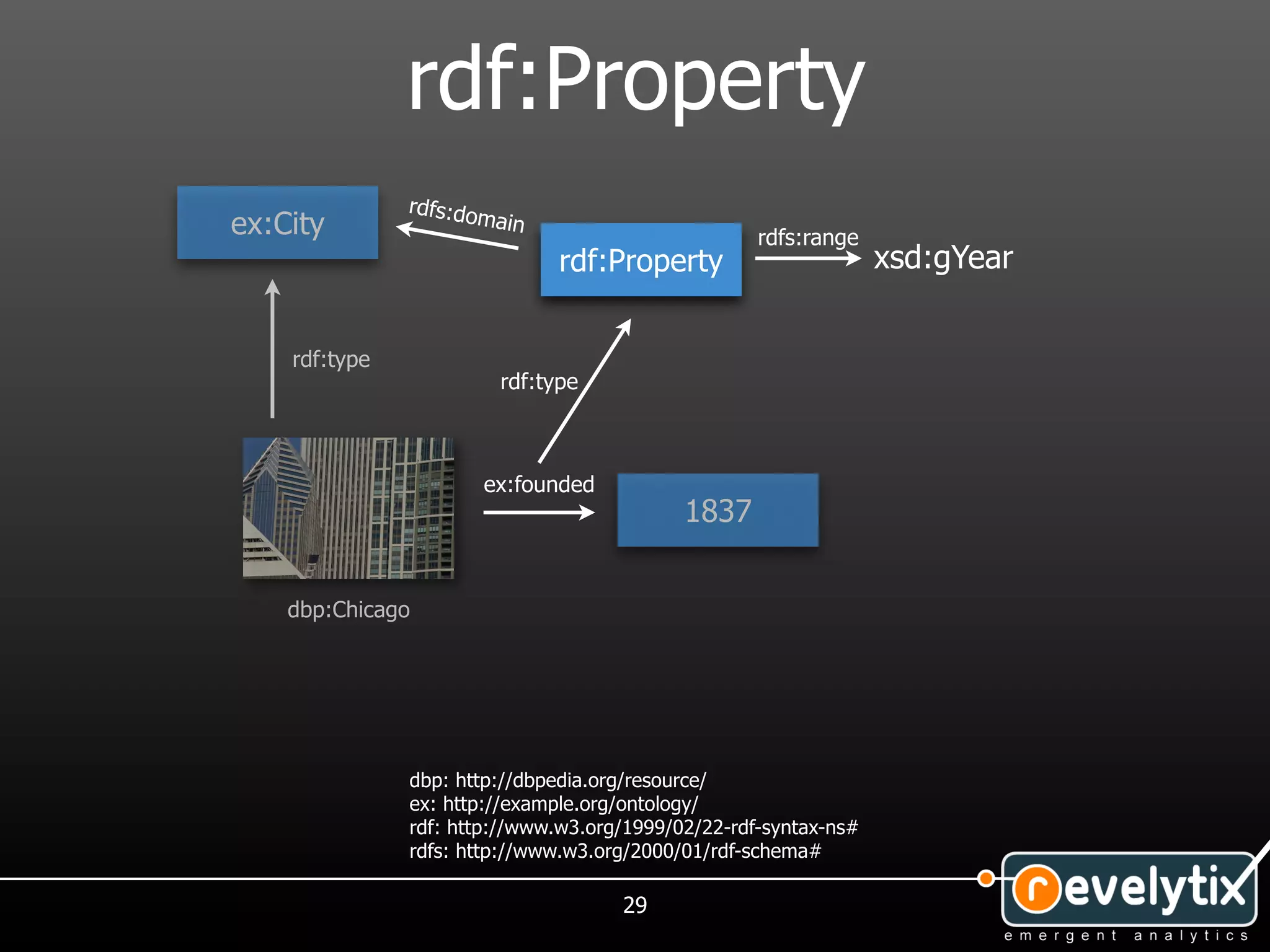 rdf:Property
               rdfs:do
ex:City                main
                                                    rdfs:range
                              rdf:Property                        xsd:gYear


    rdf:type
                        rdf:type



                      ex:founded
                                            1837


    dbp:Chicago




               dbp: http://dbpedia.org/resource/
               ex: http://example.org/ontology/
               rdf: http://www.w3.org/1999/02/22-rdf-syntax-ns#
               rdfs: http://www.w3.org/2000/01/rdf-schema#

                                     29
 