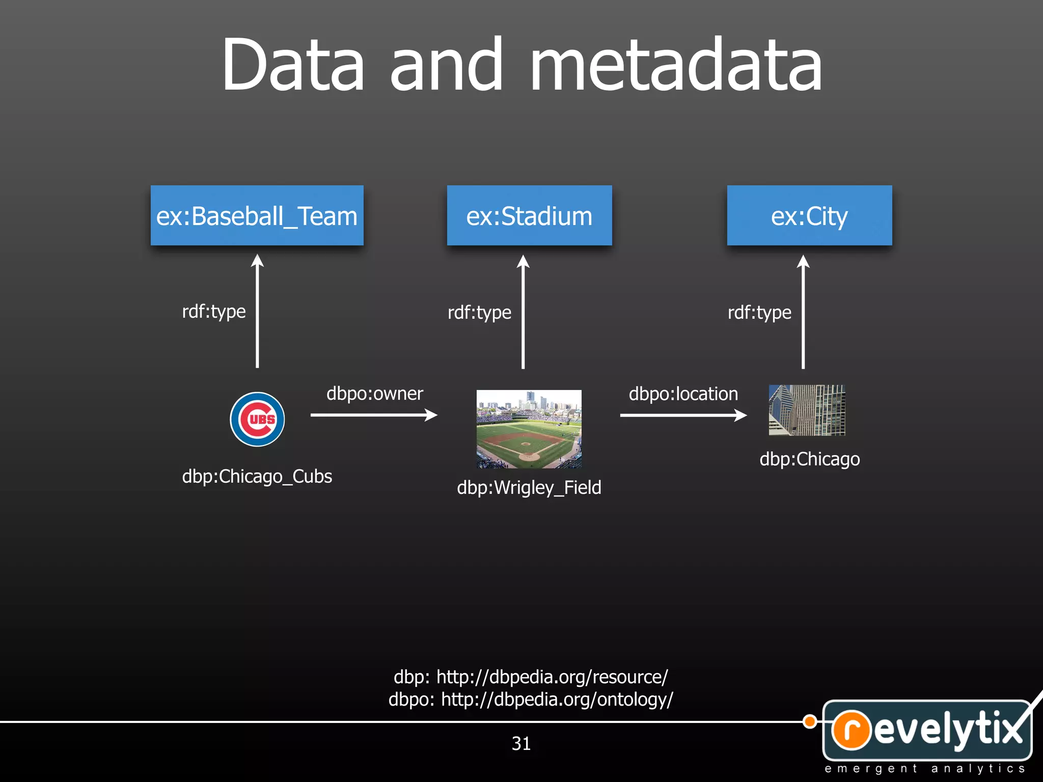 Data and metadata
ex:Baseball_Team                ex:Stadium                          ex:City


  rdf:type                    rdf:type                        rdf:type



                 dbpo:owner                        dbpo:location


                                                                   dbp:Chicago
  dbp:Chicago_Cubs
                               dbp:Wrigley_Field




                        dbp: http://dbpedia.org/resource/
                       dbpo: http://dbpedia.org/ontology/

                                         31
 