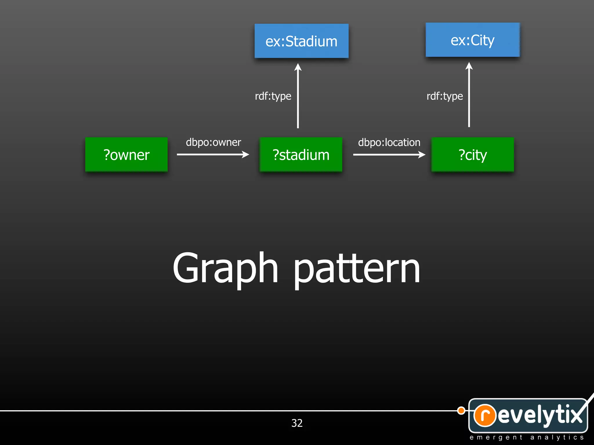 ex:Stadium                         ex:City


                      rdf:type                        rdf:type



         dbpo:owner                   dbpo:location
?owner                   ?stadium                           ?city




         Graph pattern


                                 32
 