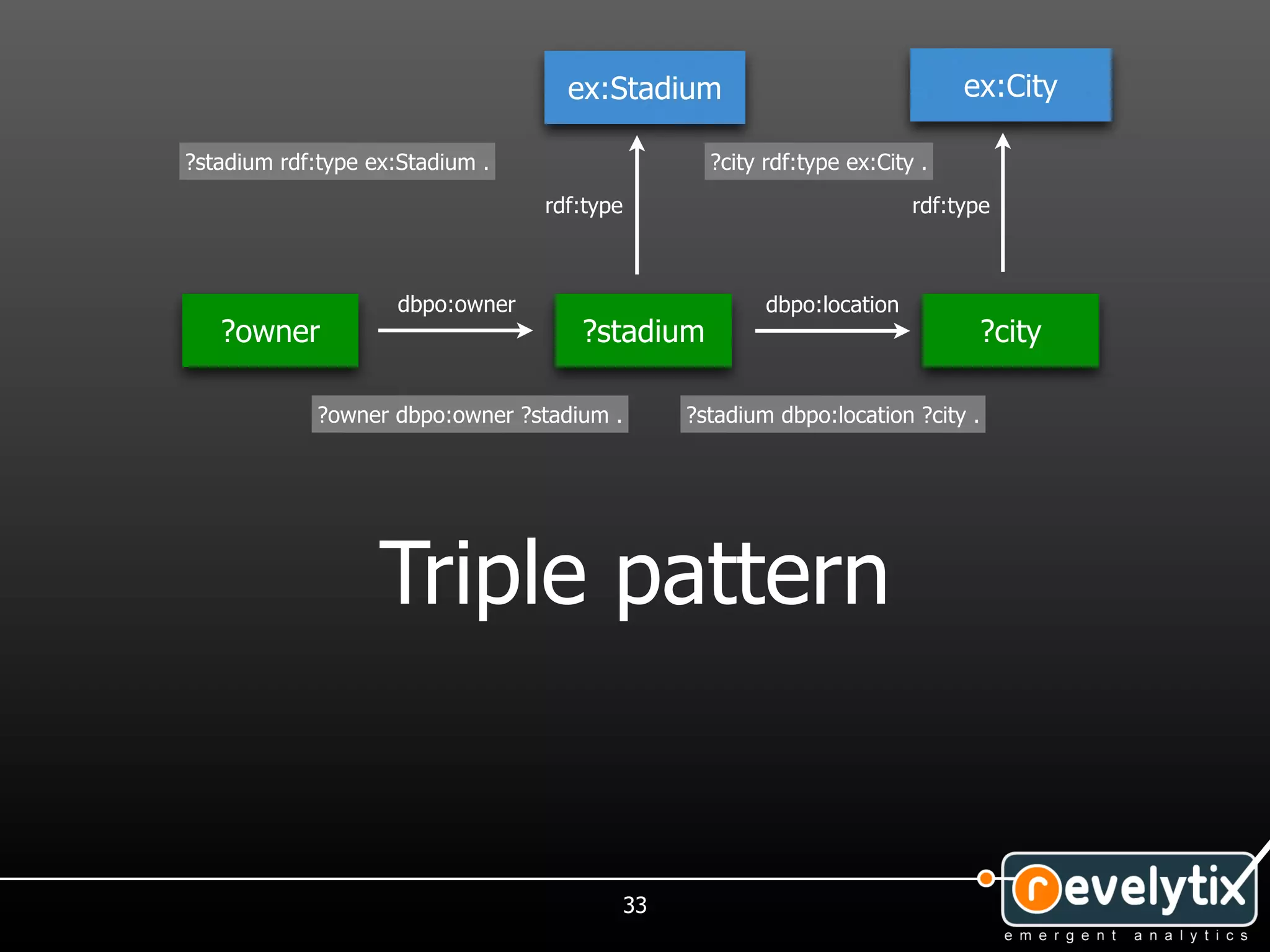 ex:Stadium                                 ex:City

?stadium rdf:type ex:Stadium .                     ?city rdf:type ex:City .
                                 rdf:type                                rdf:type



                    dbpo:owner                           dbpo:location
   ?owner                            ?stadium                                     ?city

             ?owner dbpo:owner ?stadium .        ?stadium dbpo:location ?city .




                   Triple pattern


                                            33
 