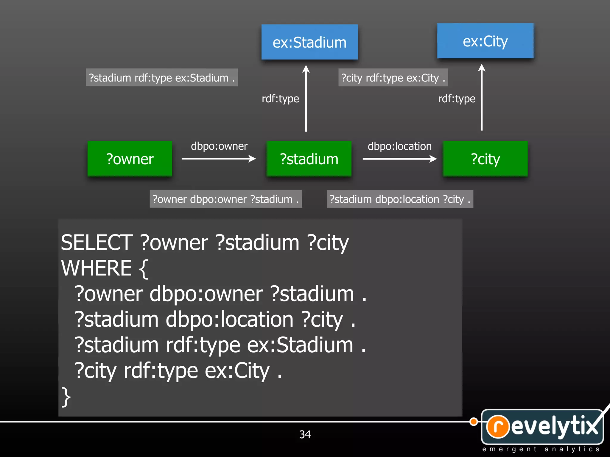 ex:Stadium                                 ex:City

  ?stadium rdf:type ex:Stadium .                     ?city rdf:type ex:City .
                                   rdf:type                                rdf:type



                      dbpo:owner                           dbpo:location
     ?owner                            ?stadium                                     ?city

               ?owner dbpo:owner ?stadium .        ?stadium dbpo:location ?city .



SELECT ?owner ?stadium ?city
WHERE {
  ?owner dbpo:owner ?stadium .
  ?stadium dbpo:location ?city .
  ?stadium rdf:type ex:Stadium .
  ?city rdf:type ex:City .
}
                                              34
 
