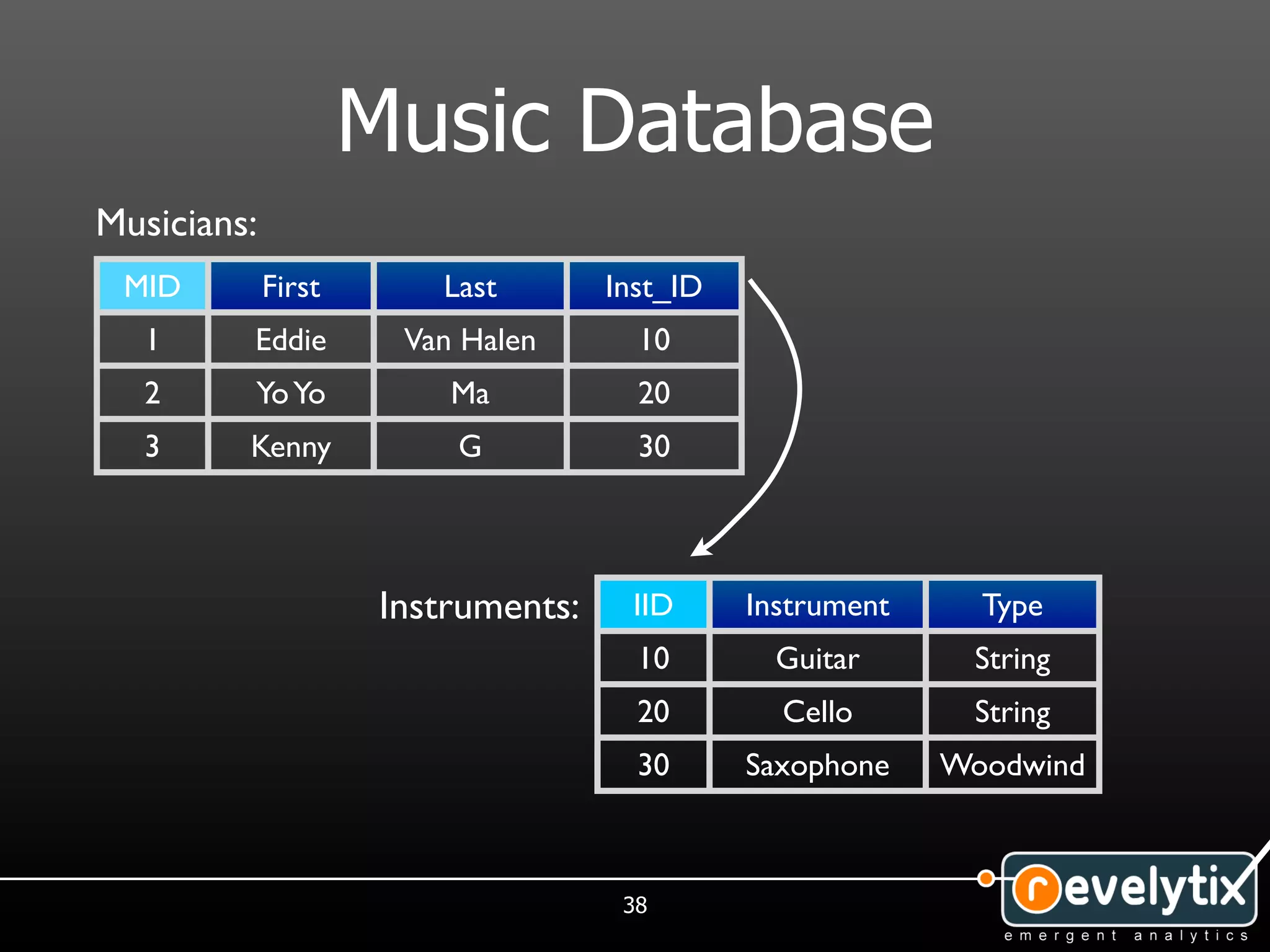 Music Database
Musicians:
 MID         First       Last        Inst_ID
   1     Eddie         Van Halen       10
   2     Yo Yo            Ma           20
   3     Kenny            G            30




                      Instruments:     IID     Instrument     Type
                                       10        Guitar      String
                                       20        Cello       String
                                       30      Saxophone    Woodwind



                                      38
 