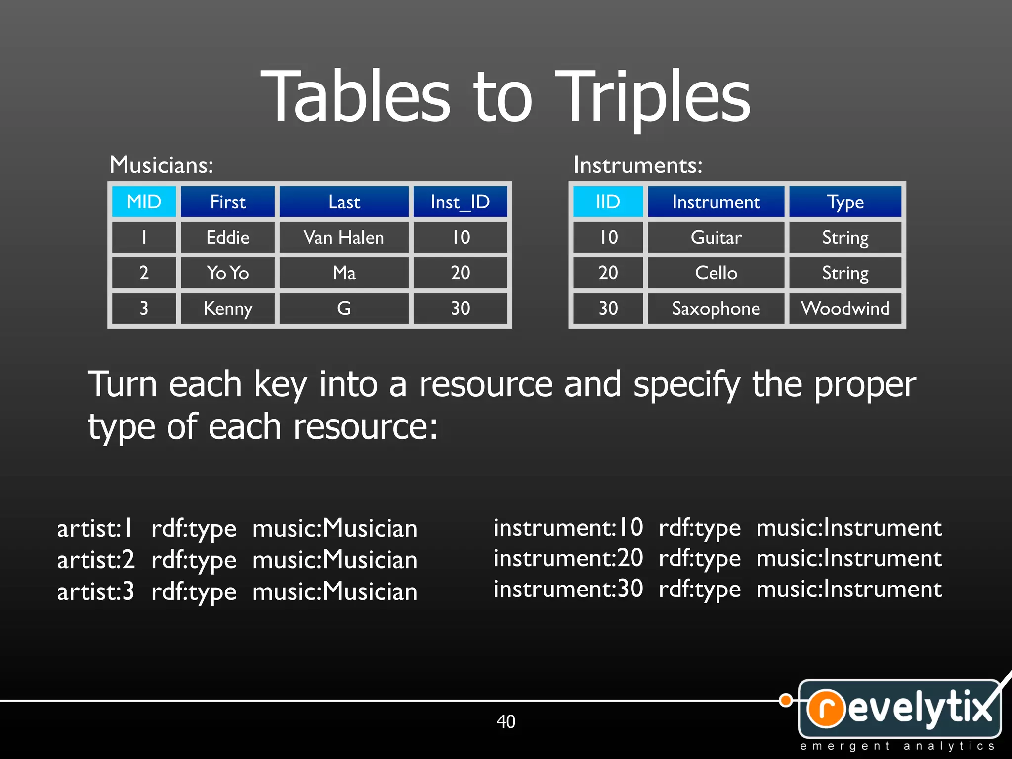 Tables to Triples
    Musicians:                                     Instruments:
      MID    First      Last       Inst_ID           IID    Instrument     Type
       1     Eddie    Van Halen      10               10      Guitar      String
       2     Yo Yo       Ma          20               20      Cello       String
       3     Kenny       G           30               30    Saxophone    Woodwind



  Turn each key into a resource and specify the proper
  type of each resource:

artist:1 rdf:type music:Musician             instrument:10 rdf:type music:Instrument
artist:2 rdf:type music:Musician             instrument:20 rdf:type music:Instrument
artist:3 rdf:type music:Musician             instrument:30 rdf:type music:Instrument



                                             40
 