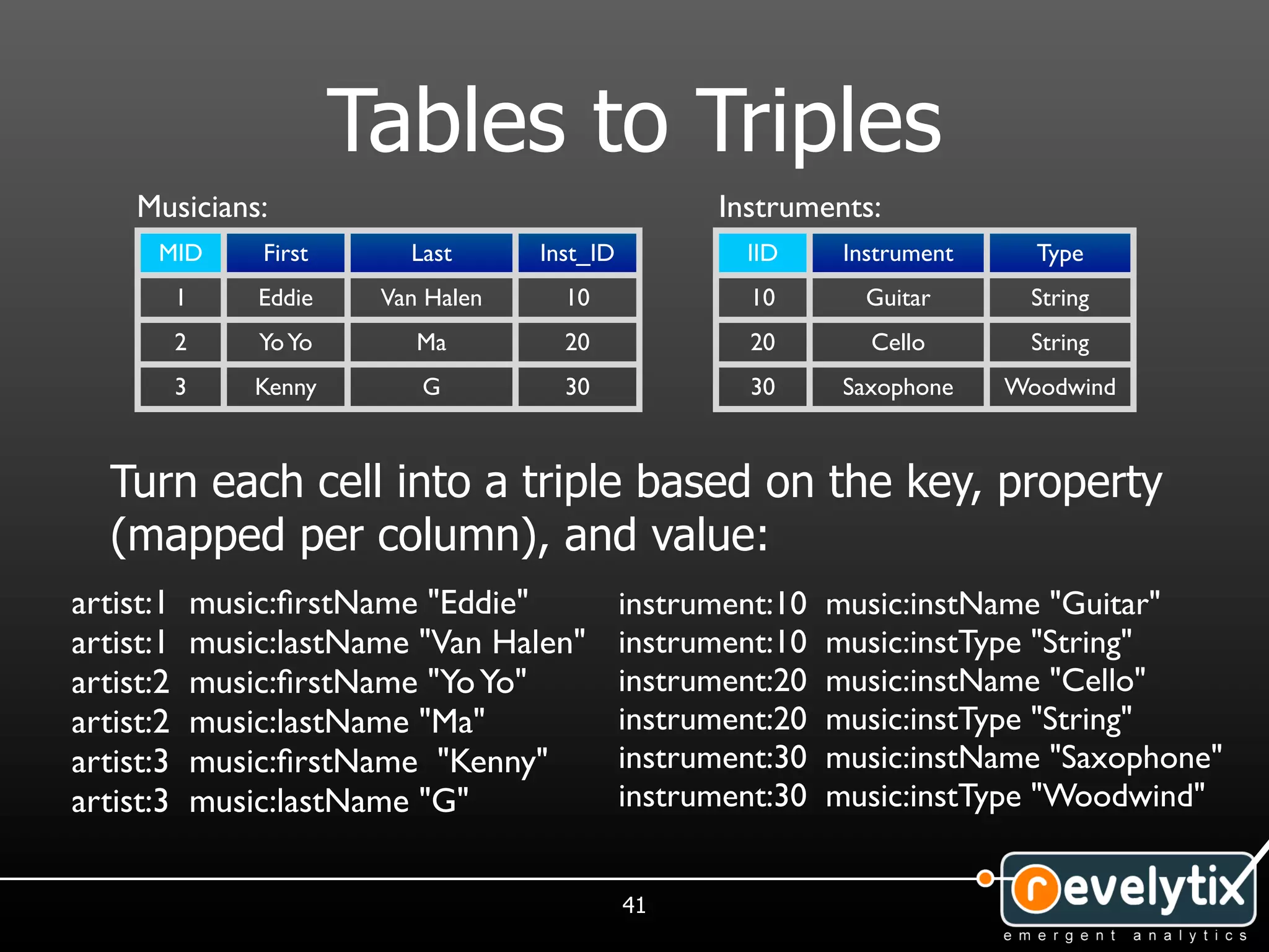 Tables to Triples
     Musicians:                                         Instruments:
       MID         First      Last      Inst_ID           IID      Instrument     Type
           1       Eddie    Van Halen     10               10        Guitar      String
           2       Yo Yo       Ma         20               20        Cello       String
           3       Kenny       G          30               30      Saxophone    Woodwind



   Turn each cell into a triple based on the key, property
   (mapped per column), and value:
artist:1       music:ﬁrstName "Eddie"             instrument:10   music:instName "Guitar"
artist:1       music:lastName "Van Halen"         instrument:10   music:instType "String"
artist:2       music:ﬁrstName "Yo Yo"             instrument:20   music:instName "Cello"
artist:2       music:lastName "Ma"                instrument:20   music:instType "String"
artist:3       music:ﬁrstName "Kenny"             instrument:30   music:instName "Saxophone"
artist:3       music:lastName "G"                 instrument:30   music:instType "Woodwind"


                                                  41
 