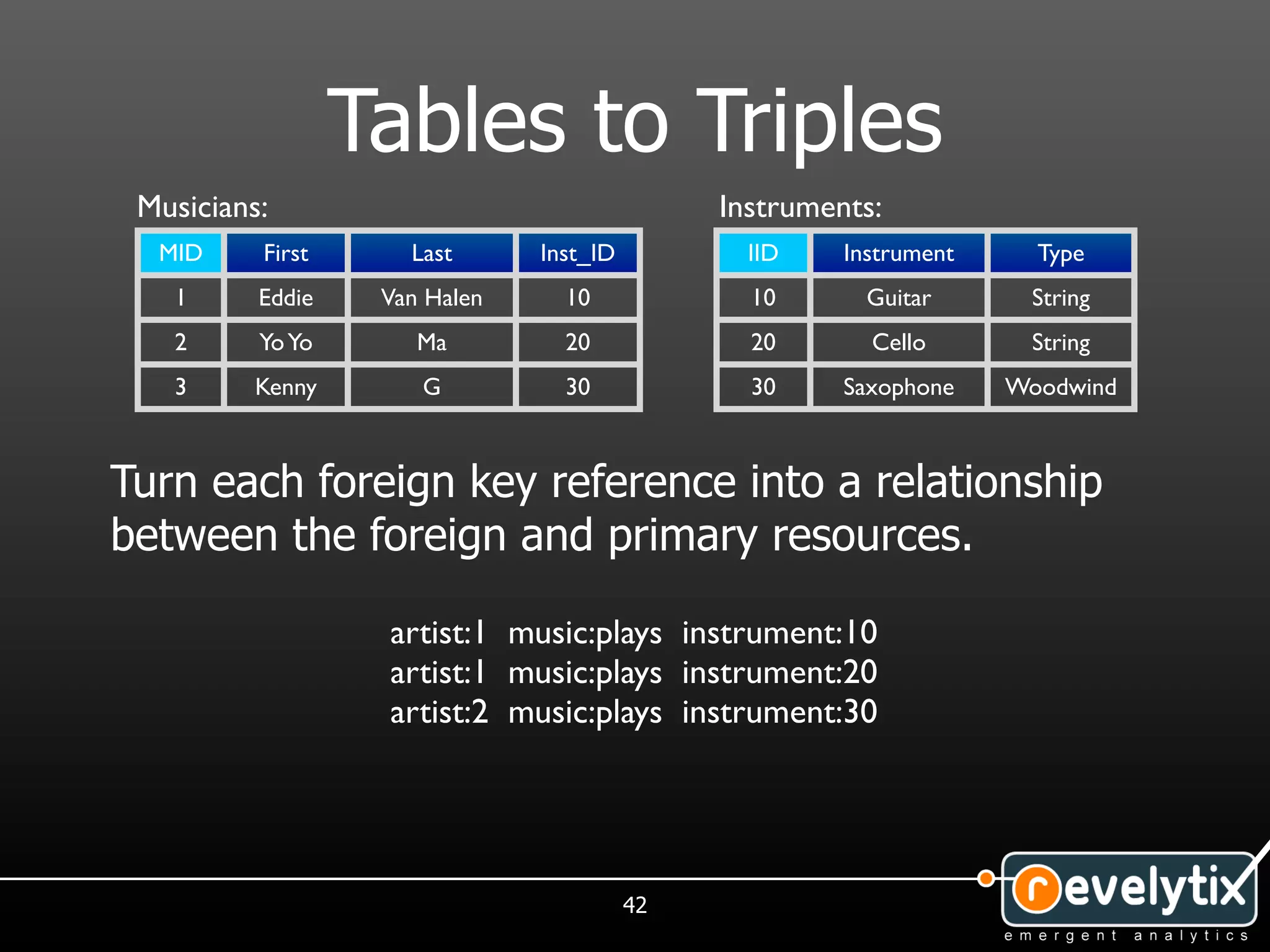 Tables to Triples
 Musicians:                                   Instruments:
  MID     First      Last      Inst_ID          IID    Instrument     Type
   1      Eddie    Van Halen     10             10       Guitar      String
   2      Yo Yo       Ma         20             20       Cello       String
   3      Kenny       G          30             30     Saxophone    Woodwind



Turn each foreign key reference into a relationship
between the foreign and primary resources.

                   artist:1 music:plays instrument:10
                   artist:1 music:plays instrument:20
                   artist:2 music:plays instrument:30




                                         42
 