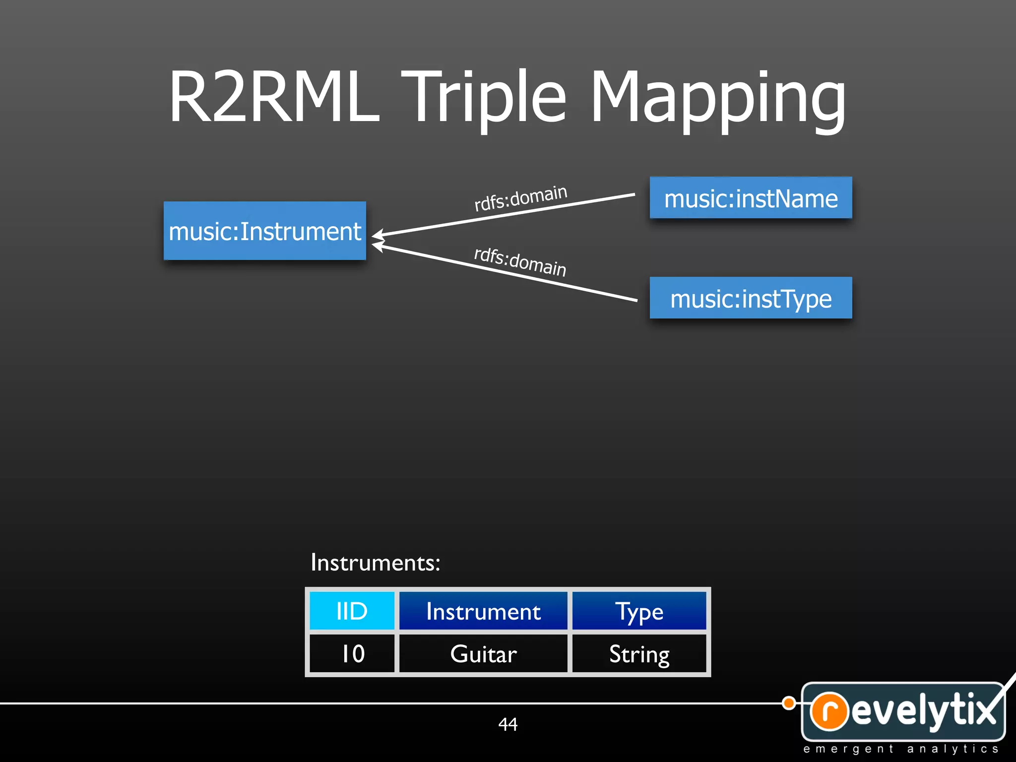 R2RML Triple Mapping
                                    ain          music:instName
                            rdfs:dom
music:Instrument
                            rdfs:d
                                  omain

                                                   music:instType




           Instruments:
             IID     Instrument           Type
              10          Guitar          String

                              44
 