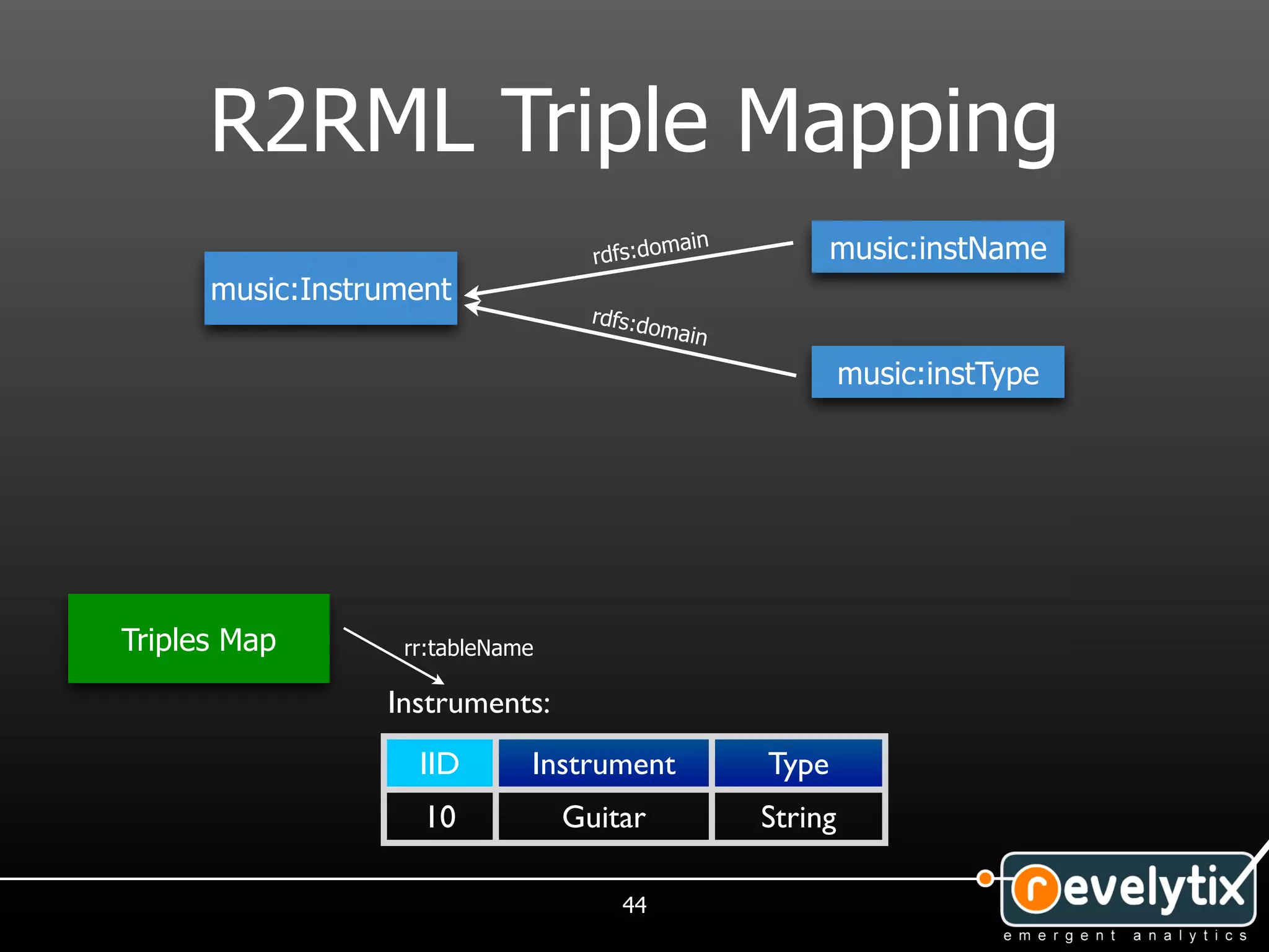 R2RML Triple Mapping
                                           ain          music:instName
                                   rdfs:dom
      music:Instrument
                                   rdfs:d
                                         omain

                                                          music:instType




Triples Map       rr:tableName

                 Instruments:
                   IID       Instrument          Type
                    10           Guitar          String

                                     44
 