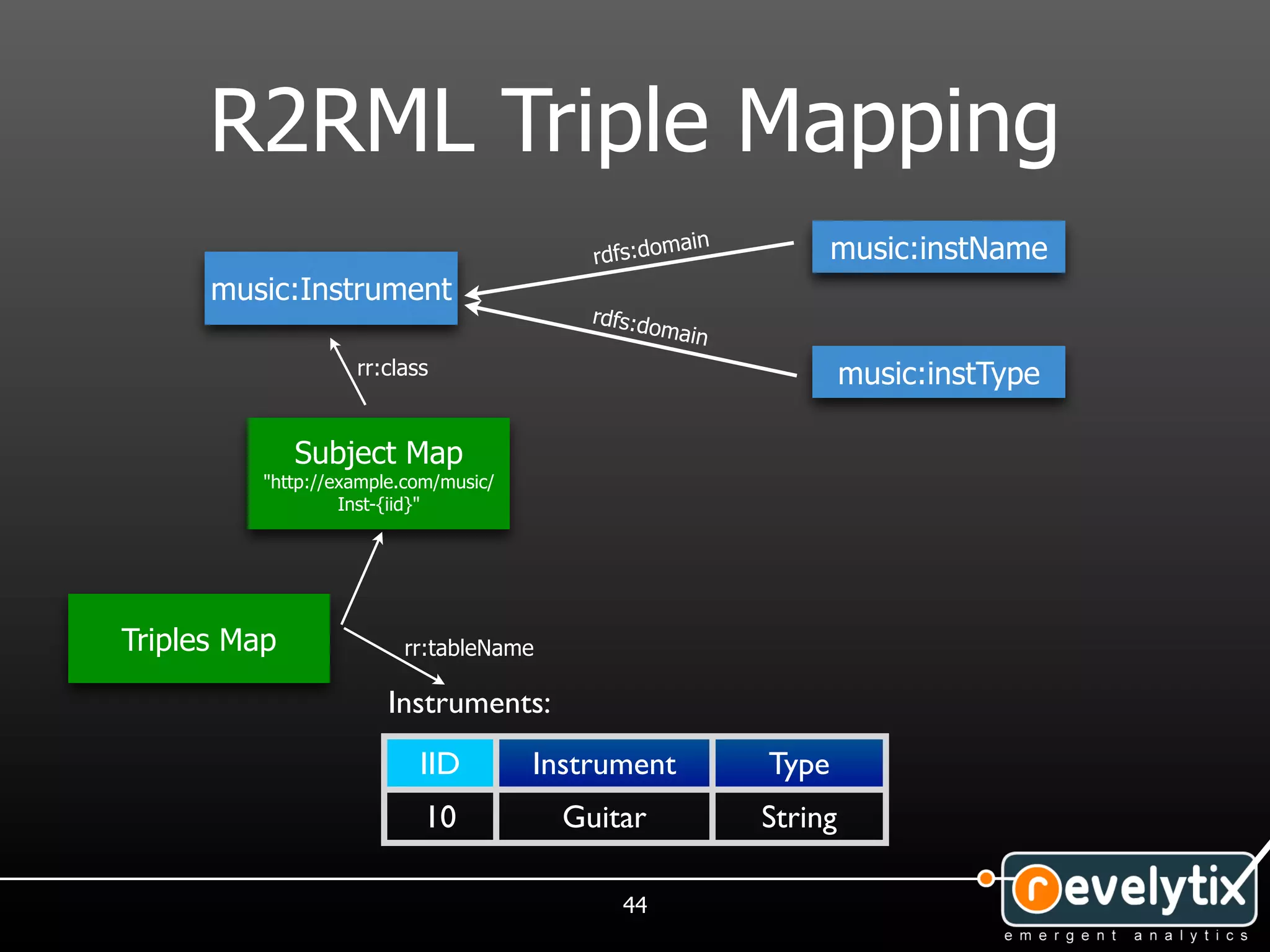 R2RML Triple Mapping
                                                   ain          music:instName
                                           rdfs:dom
      music:Instrument
                                           rdfs:d
                                                 omain
                    rr:class                                      music:instType

              Subject Map
          "http://example.com/music/
                   Inst-{iid}"




Triples Map              rr:tableName

                        Instruments:
                           IID         Instrument        Type
                            10           Guitar          String

                                             44
 