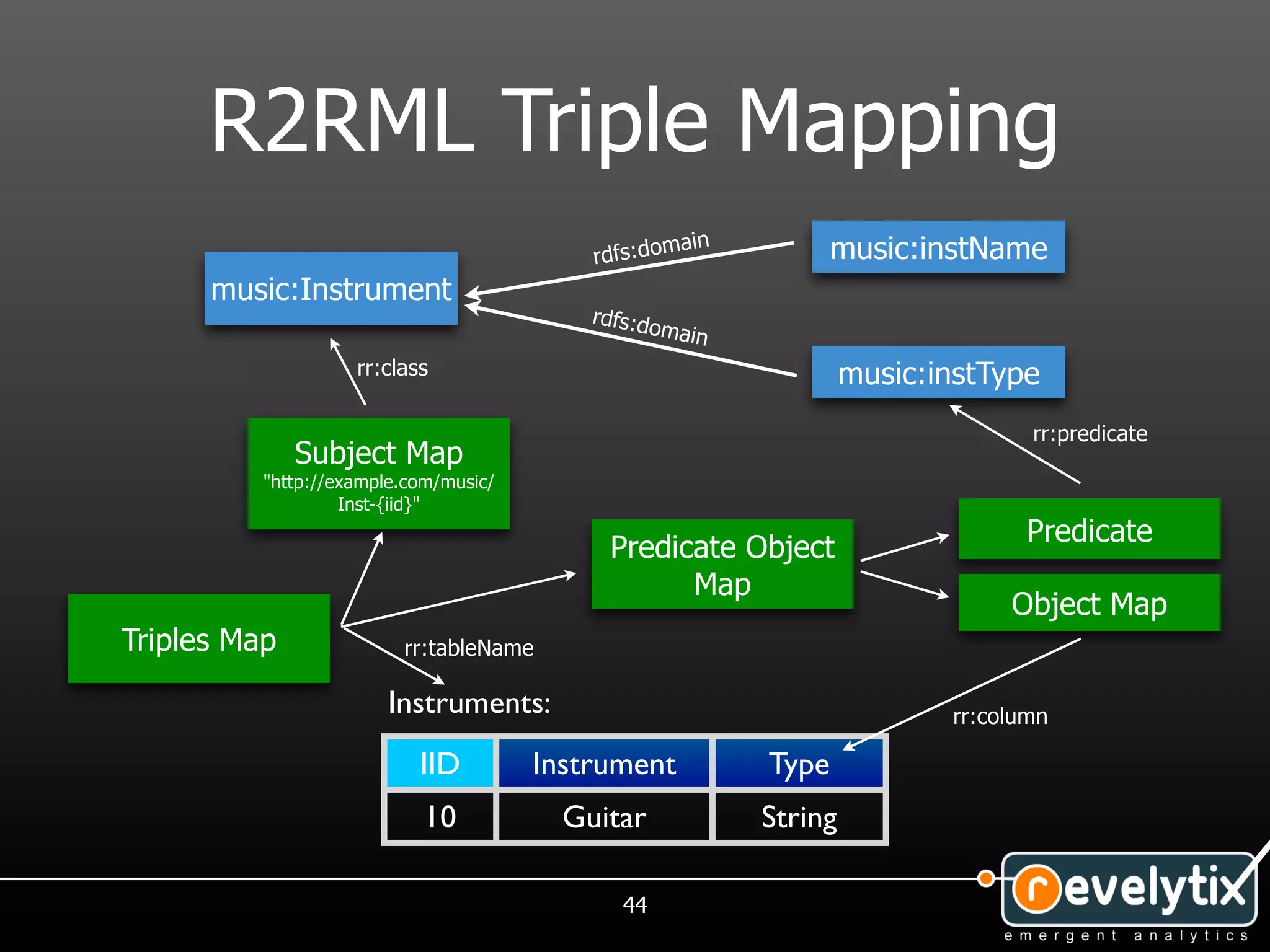 R2RML Triple Mapping
                                                   ain          music:instName
                                           rdfs:dom
      music:Instrument
                                           rdfs:d
                                                 omain
                    rr:class                                      music:instType
                                                                                rr:predicate
              Subject Map
          "http://example.com/music/
                   Inst-{iid}"
                                                                               Predicate
                                            Predicate Object
                                                  Map
                                                                              Object Map
Triples Map              rr:tableName

                        Instruments:                                     rr:column

                           IID         Instrument        Type
                            10           Guitar          String

                                             44
 