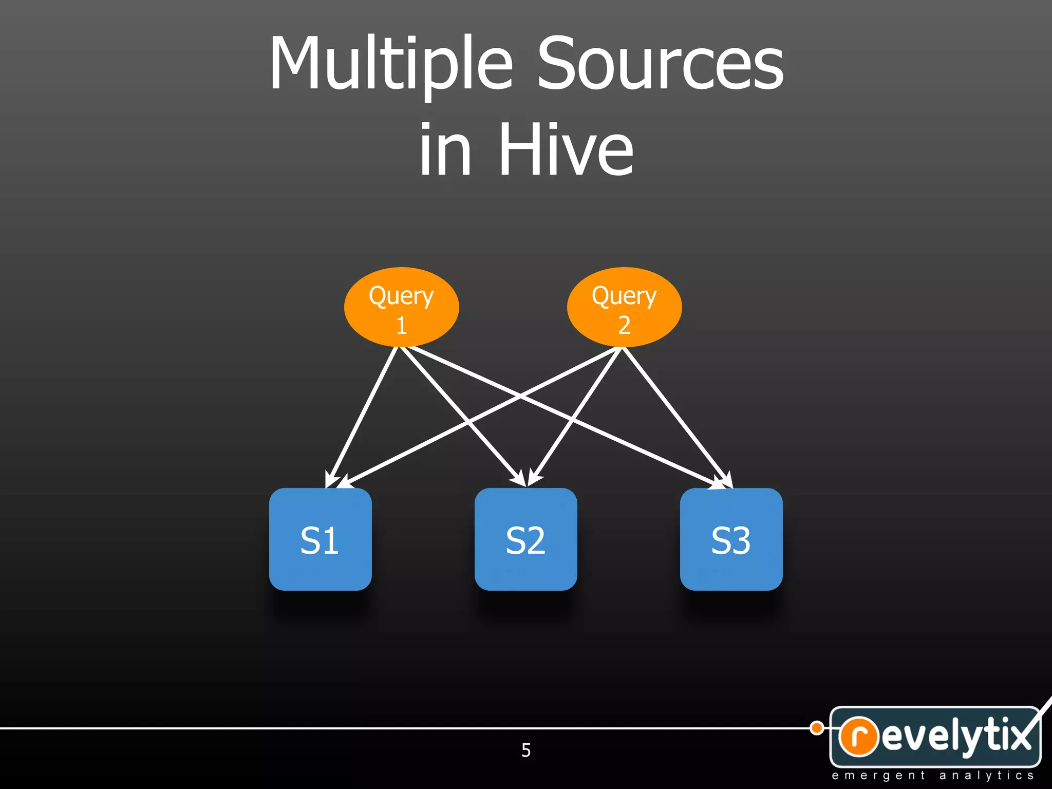 Multiple Sources
     in Hive
      Query        Query
        1            2




 S1           S2           S3




              5
 