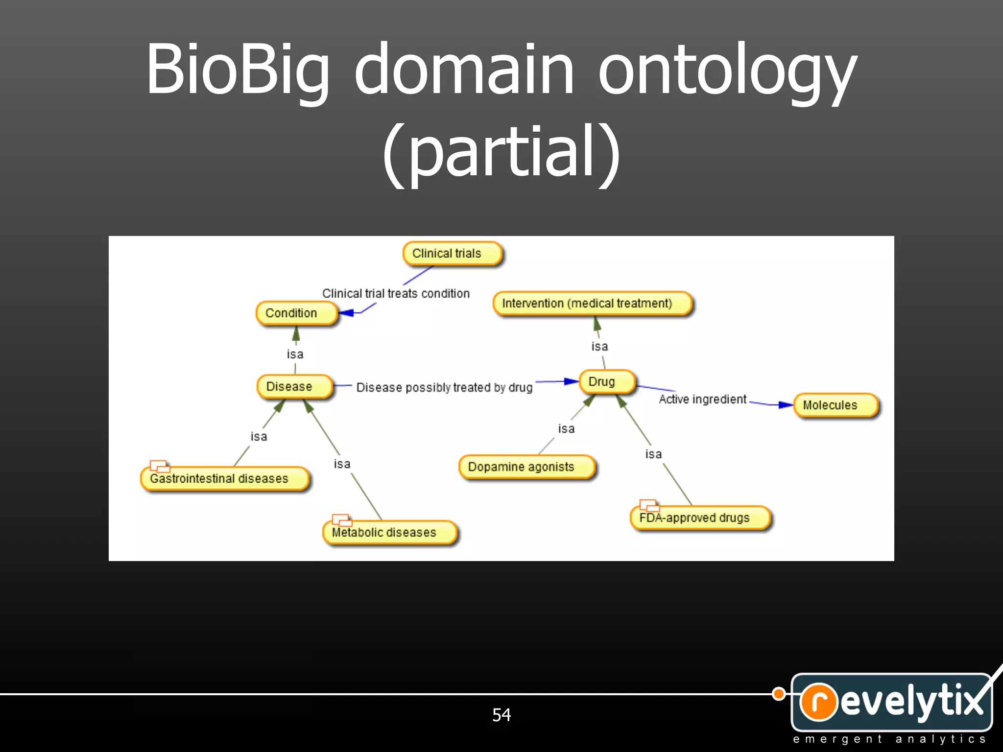 BioBig domain ontology
        (partial)




          54
 