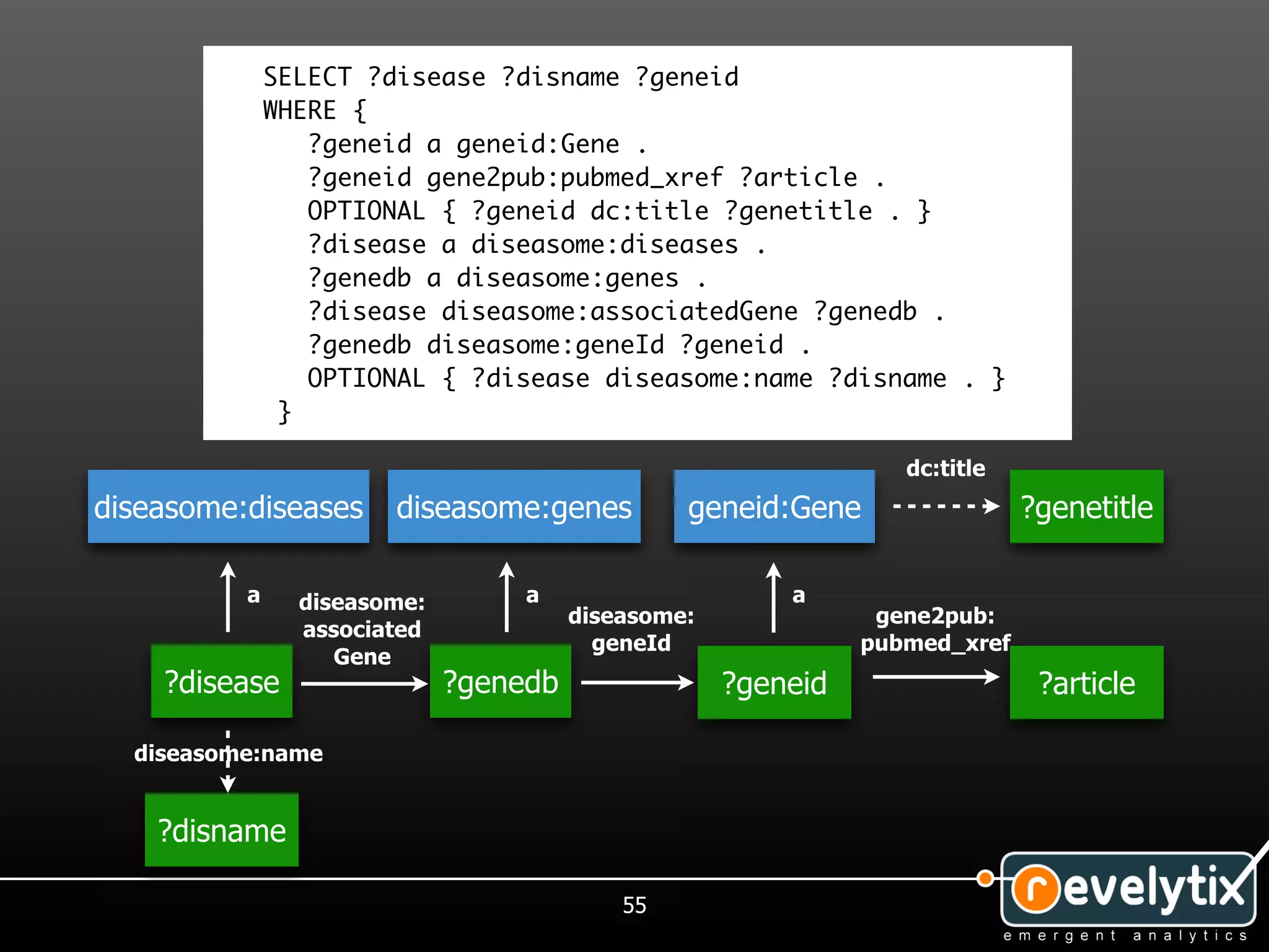 SELECT ?disease ?disname ?geneid
              WHERE {
                 ?geneid a geneid:Gene .
                 ?geneid gene2pub:pubmed_xref ?article .
                 OPTIONAL { ?geneid dc:title ?genetitle . }
                 ?disease a diseasome:diseases .
                 ?genedb a diseasome:genes .
                 ?disease diseasome:associatedGene ?genedb .
                 ?genedb diseasome:geneId ?geneid .
                 OPTIONAL { ?disease diseasome:name ?disname . }
               }

                                                                 dc:title
diseasome:diseases     diseasome:genes          geneid:Gene                 ?genetitle

          a     diseasome:        a                     a
                                       diseasome:              gene2pub:
                associated
                                         geneId               pubmed_xref
                   Gene
    ?disease                 ?genedb                ?geneid                  ?article

  diseasome:name


    ?disname

                                           55
 