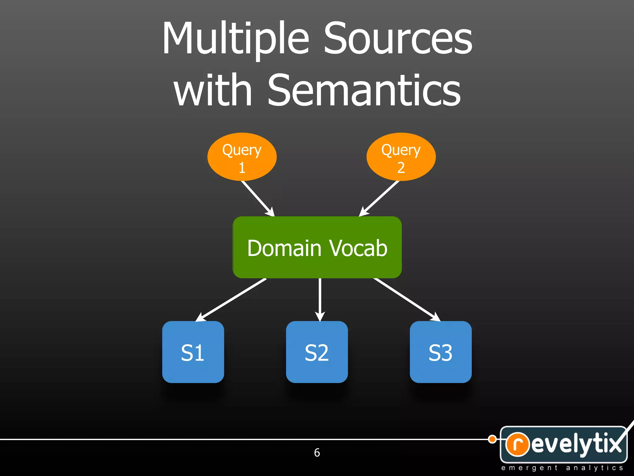 Multiple Sources
with Semantics
      Query         Query
        1             2




         Domain Vocab



 S1           S2            S3



              6
 