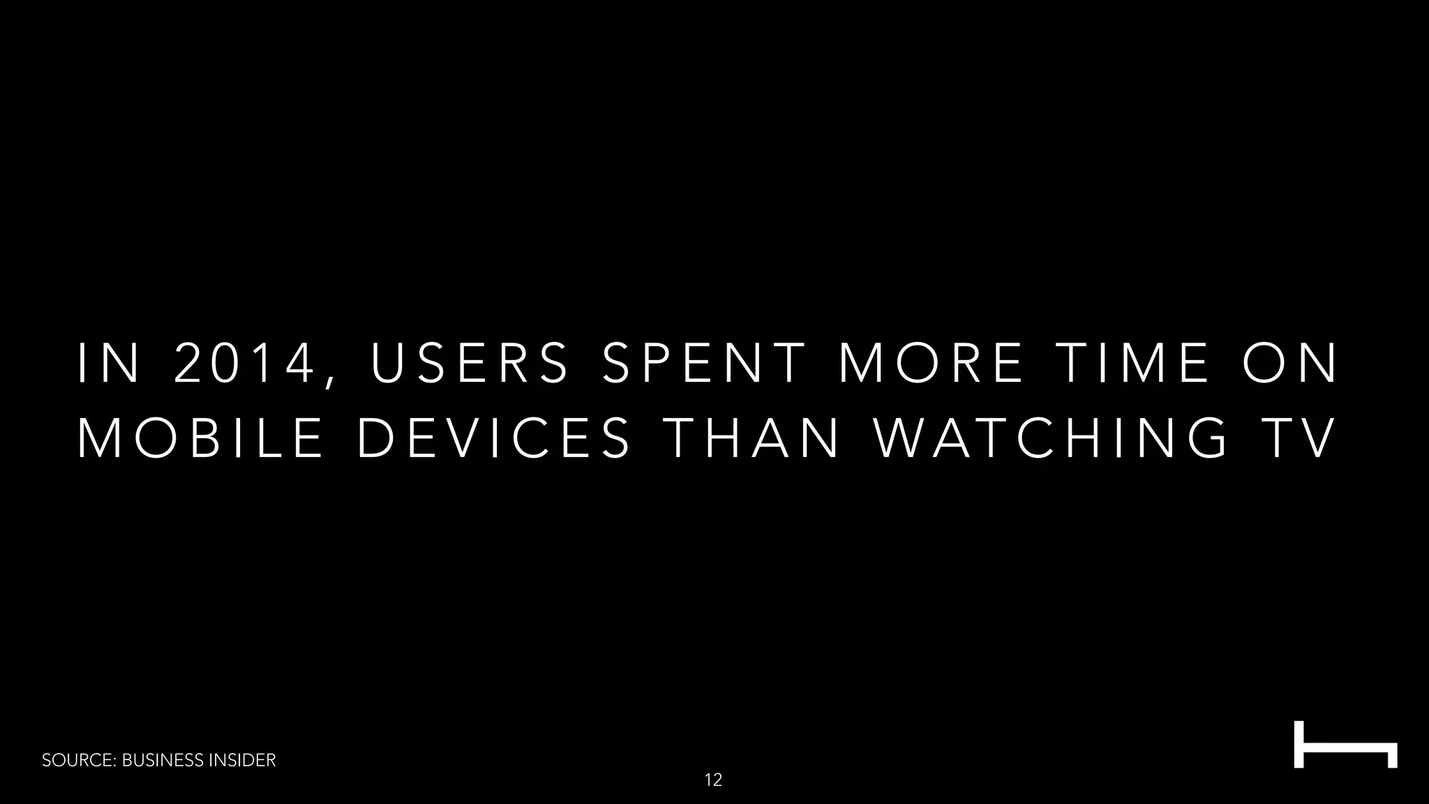 I N 2 0 1 4 , U S E R S S P E N T M O R E T I M E O N
M O B I L E D E V I C E S T H A N WAT C H I N G T V
SOURCE: BUSINESS INSIDER
12
 