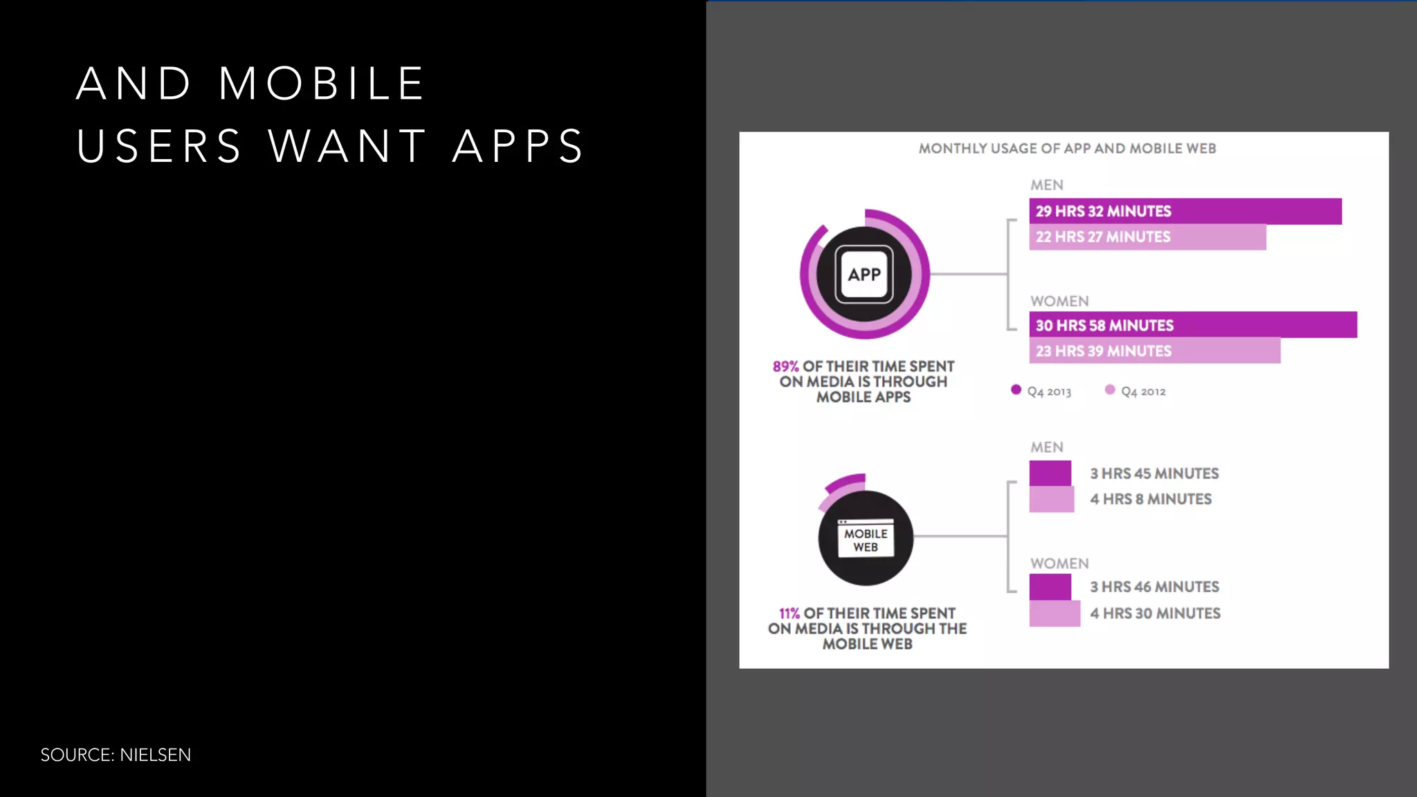 A N D M O B I L E
U S E R S WA N T A P P S
SOURCE: NIELSEN
 