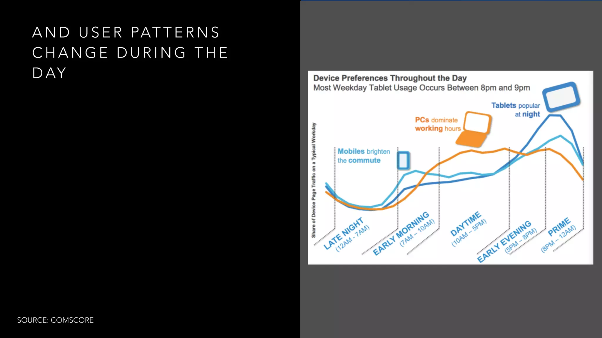 A N D U S E R PAT T E R N S
C H A N G E D U R I N G T H E
D AY
SOURCE: COMSCORE
 