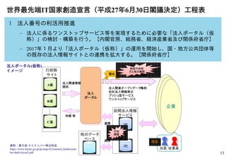 13
世界最先端IT国家創造宣言（平成27年6月30日閣議決定）工程表
l 法人番号の利活用推進
– 法人に係るワンストップサービス等を実現するために必要な「法人ポータル（仮
称）」の検討・構築を行う。【内閣官房、総務省、経済産業省及び関係府省庁】
– 2017年１月より「法人ポータル（仮称）」の運用を開始し、国・地方公共団体等
の既存の法人情報サイトとの連携を拡大する。【関係府省庁】
X社
Z社
民間法人情報
サービス
法人
ポータル
企業
A省
B省
C省
他のデータ
ベース
役員・従業員
認証
・・・
・・・
申請 等
法人関連情報
提供
連携
付加
価値
企業
企業
法人関連オープンデータ集約
自社法人情報表示
プッシュ型サービス
ワンストップサービス
行政側
サイト
連携
署名
時刻や非改
ざん性の確認
法人ポータル(仮称)
イメージ
資料：第６回 マイナンバー等分科会
https://www.kantei.go.jp/jp/singi/it2/senmon_bunka/num
ber/dai6/siryou5.pdf
 