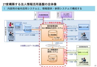 15
27度構築する法人情報活用基盤の全体像
l 内部用の省内活用システムと、情報提供・参照システムで構成する
経
済
産
業
省
ファイル
サーバ
行政職員
(データ
提供者)
行政職員
(システム
管理者)
行政職員
(データ利用者)
基本３情報の取得語彙データ取得
法人関連
システム
インターネット
経済産業省版
法人情報省内活用システム
民間事業者等
データ検索・取得
民間従業員等
(データ利用者)
業務システム等
データ要求・応答
データ取得
データ出力
国
税
庁
法人番号
システム
共通語彙基盤
IPA 法人関連情報
業務システム等
APIGUI
データ・メタデータの管理
データ検索・取得
データ要求・応答
公開用に加工
法人関連
オープンデータ
法人情報提供・
参照システム
APIGUI
法人関連
オープンデータ
公開用に加工
法人関連情報
法人情報活用基盤
※実際にはデータは類似
CSVフォーマット
RDFフォーマット
RDFフォーマット
 