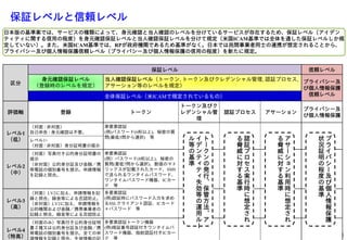 区分
保証レベル 信頼レベル
身元確認保証レベル
（登録時のレベルを規定）
当人確認保証レベル（トークン, トークン及びクレデンシャル管理, 認証プロセス,
アサーション等のレベルを規定）
プライバシー及
び個人情報保護
信頼レベル全体保証レベル（米ICAMで規定されているもの）
評価軸 登録 トークン
トークン及びク
レデンシャル管
理
認証プロセス アサーション
プライバシー及
び個人情報保護
レベル1
（低）
（対面 / 非対面）
自己申告 / 身元確認は不要。
単要素認証
(例)パスワード(6桁以上)、秘密の質
問(最低5問から選択)　等
レベル1+
（対面 / 非対面）身分証明書の提示
レベル2
（中）
（対面）写真付き公的身分証明書の
提示
（非対面）公的身分証及び金融／携
帯電話の個別番号を提示。申請情報
を記録と照合。
単要素認証
(例）パスワード(8桁以上)、秘密の
質問(最低7問から選択)、数値のマト
リックスが記載されたカード、SMS
で送られるワンタイムパスワード、
ワンタイムパスワード機器、ICカー
ド　等
レベル3
（高）
（対面）LV2に加え、申請情報を記
録と照合。録音等による否認防止。
（非対面）LV2に加え、申請情報を
公的機関および金融／携帯事業者の
記録と照合。録音等による否認防止
多要素認証
(例)認証時にパスワード入力を求め
るSSLクライアント認証、ICカード
＋パスワード　等
レベル4
（特高）
（対面のみ）写真付き公的身分証明
書２種又は公的身分証及び金融／携
帯電話の個別番号を提示。全ての申
請情報を記録と照合。生体情報の記
多要素認証トークン機器
(例)暗証番号認証付きワンタイムパ
スワード機器、指紋認証付きICカー
ド　等
保証レベルと信頼レベル
日本版の基準案では、サービスの種類によって、身元確認と当人確認のレベルを分けているサービスが存在するため、保証レベル（アイデン
ティティに関する信用の程度）を身元確認保証レベルと当人確認保証レベルを分けて規定（米国ICAM基準では全体を通した保証レベルしか規
定していない）。また、米国ICAM基準では、RPが政府機関であるため基準がなく。日本では民間事業者同士の連携が想定されることから、
プライバシー及び個人情報保護信頼レベル（プライバシー及び個人情報保護の信用の程度）を新たに規定。
ト
ー
ク
ン
の
発
行
、
保
管
方
法
、
ア
イ
デ
ン
テ
ィ
テ
ィ
失
効
等
の
運
用
ル
ー
ル
等
の
基
準
認
証
プ
ロ
セ
ス
実
行
時
に
想
定
さ
れ
る
脅
威
に
対
す
る
基
準
ア
サ
ー
シ
ョ
ン
利
用
時
に
想
定
さ
れ
る
脅
威
に
対
す
る
基
準
プ
ラ
イ
バ
シ
ー
及
び
個
人
情
報
保
護
状
況
証
明
の
程
度
の
基
準
3
 