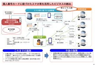 ポイント会社
民間事業者
民間企業
利用者
イベント会社
読み取り用スマホ
電子身分証
電子ポイントカー
ド
電子興行チケッ
ト
電子診察券
・氏名（旧姓、ペンネー
ム）
・所属会社
・ニックネー
ム
・生年月日
・ニックネー
ム
・生年月日
・ファンクラ
ブ会員情報
・氏名
・生年月日
・性別
スマホ等に紐づける事業者
医療機関
電子証明書
サーバ
電子証明書の
有効性確認
個人番号カードと
スマホなどの紐づけ
ＩＤ ・パスワー
ドの発行
スマホなど
これまでの施策
• 企業が個人データを利用する際に、データを共有する
企業間で、遵守するルールのひな形等を作成（ID連携
トラストフレームワーク）
• データの情報交換に関する実証事業（訪日外国人向け
おもてなしサービス）
今後の施策
• 民間企業の参入を促進させるために、民間企業とともに民
間サイトがJ-LISに認証してもらう上での課題を抽出する。
• 民間サイトがJ-LISに認証してもらうことに関連して、実証
事業を行う。
情報やアプリの追
加
所属会社等
のデータ
地方公共団体
情報システム機構
（J-LIS）
紐づけの依頼
（ICカード認証が必
要）
新ビジネス創
出
・氏名
・住所
・生年月日
・性別
・顔画像情報
初回：公的個人認証
（カードリーダとカードで認
証）
二回目以降：ID・パスワード
認証
個人番号カードに紐づけたスマホ等を活用したビジネスの創出
 