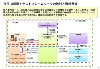 6
官民ID連携トラストフレームワークの検討と環境整備
個人番号カード、公的個人認証制度の電子証明書及び行政機関と民間サービスにおける　ID連
携の具体的な検討を通じて、行政機関と民間サービス事業者のID連携トラストフレームワーク
に求められる事項について検討し、課題抽出及び要件を整理する。
利用者 民間事業者IdP/
デジタルwatashiアプリ
発行事業者
J-LIS
（公的個人認証サービス）
②’ 身元確認
（電子証明書
の有効性確認）
行政機関
民間事業者
RP
デジタルwatashiアプリをイ
ンストール
個人番号
カード
① 利用者登録
③ クレデンシャルの
発行
④ 認証（当人確認）
⑥属性連携
② 身元確認
民間事業者
RP
⑤’ 認証連携
デジタルwatashiアプリ
／IdPによる認証結果)
⑤’ 認証連携
(個人番号カードによ
る認証結果)
⑤ 認証連携
（１）身元確認
（２）デジタルwatashiアプリ
（３）官民ID連携
 