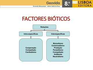 FACTORES BIÓTICOS
                    Relações


Intra-específicas              Interespecíficas




                                Mutualismo
                               Comensalismo
  Cooperação                     Predação
  Competição                    Parasitismo
  Canibalismo                   Competição
                                 Antibiose
                                Neutralismo
 