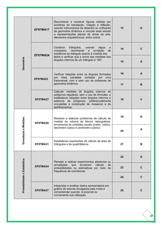 18
Geometria
EF07MA17
Reconhecer e construir figuras obtidas por
simetrias de translação, rotação e reflexão,
usando instrumentos de desenho ou softwares
de geometria dinâmica e vincular esse estudo
a representações planas de obras de arte,
elementos arquitetônicos, entre outros
13 D
EF07MA24
Construir triângulos, usando régua e
compasso, reconhecer a condição de
existência do triângulo quanto à medida dos
lados e verificar que a soma das medidas dos
ângulos internos de um triângulo é 180°.
14 C
15 A
EF07MA23
Verificar relações entre os ângulos formados
por retas paralelas cortadas por uma
transversal, com e sem uso de softwares de
geometria dinâmica
16 A
17 B
EF07MA27
Calcular medidas de ângulos internos de
polígonos regulares, sem o uso de fórmulas, e
estabelecer relações entre ângulos internos e
externos de polígonos, preferencialmente
vinculadas à construção de mosaicos e de
ladrilhamentos.
18 C
GrandezaseMedidas
EF07MA30
Resolver e elaborar problemas de cálculo de
medida do volume de blocos retangulares,
envolvendo as unidades usuais (metro cúbico,
decímetro cúbico e centímetro cúbico)
19 D
20
A
EF07MA31
Estabelecer expressões de cálculo de área de
triângulos e de quadriláteros. 21 B
ProbabilidadeeEstatística
EF07MA34
Planejar e realizar experimentos aleatórios ou
simulações que envolvem cálculo de
probabilidades ou estimativas por meio de
frequência de ocorrências
22 D
23 C
24 C
EF07MA37
Interpretar e analisar dados apresentados em
gráfico de setores divulgados pela mídia e
compreender quando é possível ou
conveniente sua utilização
25 C
 