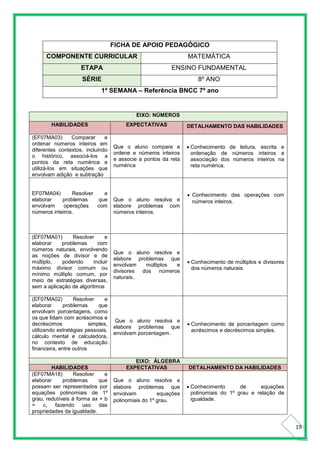 19
FICHA DE APOIO PEDAGÓGICO
COMPONENTE CURRICULAR MATEMÁTICA
ETAPA ENSINO FUNDAMENTAL
SÉRIE 8º ANO
1ª SEMANA – Referência BNCC 7º ano
EIXO: NÚMEROS
HABILIDADES EXPECTATIVAS DETALHAMENTO DAS HABILIDADES
(EF07MA03) Comparar e
ordenar números inteiros em
diferentes contextos, incluindo
o histórico, associá-los a
pontos da reta numérica e
utilizá-los em situações que
envolvam adição e subtração
Que o aluno compare e
ordene e números inteiros
e associe a pontos da reta
numérica
 Conhecimento de leitura, escrita e
ordenação de números inteiros e
associação dos números inteiros na
reta numérica.
EF07MA04) Resolver e
elaborar problemas que
envolvam operações com
números inteiros.
Que o aluno resolva e
elabore problemas com
números inteiros.
 Conhecimento das operações com
números inteiros.
(EF07MA01) Resolver e
elaborar problemas com
números naturais, envolvendo
as noções de divisor e de
múltiplo, podendo incluir
máximo divisor comum ou
mínimo múltiplo comum, por
meio de estratégias diversas,
sem a aplicação de algoritmos
Que o aluno resolva e
elabore problemas que
envolvam múltiplos e
divisores dos números
naturais.
 Conhecimento de múltiplos e divisores
dos números naturais.
(EF07MA02) Resolver e
elaborar problemas que
envolvam porcentagens, como
os que lidam com acréscimos e
decréscimos simples,
utilizando estratégias pessoais,
cálculo mental e calculadora,
no contexto de educação
financeira, entre outros
Que o aluno resolva e
elabore problemas que
envolvam porcentagem.
 Conhecimento de porcentagem como
acréscimos e decréscimos simples.
EIXO: ÁLGEBRA
HABILIDADES EXPECTATIVAS DETALHAMENTO DA HABILIDADES
(EF07MA18) Resolver e
elaborar problemas que
possam ser representados por
equações polinomiais de 1º
grau, redutíveis à forma ax + b
= c, fazendo uso das
propriedades da igualdade.
Que o aluno resolva e
elabore problemas que
envolvam equações
polinomiais do 1º grau.
 Conhecimento de equações
polinomiais do 1º grau e relação de
igualdade.
 