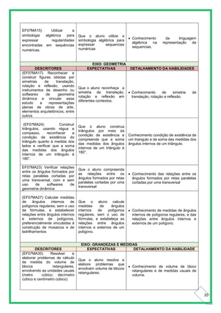20
EF07MA15) Utilizar a
simbologia algébrica para
expressar regularidades
encontradas em sequências
numéricas.
Que o aluno utilize a
simbologia algébrica para
expressar sequencias
numéricas
 Conhecimento da linguagem
algébrica na representação de
sequencias.
EIXO: GEOMETRIA
DESCRITORES EXPECTATIVAS DETALHAMENTO DA HABILIDADES
(EF07MA17) Reconhecer e
construir figuras obtidas por
simetrias de translação,
rotação e reflexão, usando
instrumentos de desenho ou
softwares de geometria
dinâmica e vincular esse
estudo a representações
planas de obras de arte,
elementos arquitetônicos, entre
outros
Que o aluno reconheça a
simetria de translação,
rotação e reflexão em
diferentes contextos.
 Conhecimento de simetria de
translação, rotação e reflexão.
(EF07MA24) Construir
triângulos, usando régua e
compasso, reconhecer a
condição de existência do
triângulo quanto à medida dos
lados e verificar que a soma
das medidas dos ângulos
internos de um triângulo é
180°.
Que o aluno construa
triângulos por meio da
condição de existência e
compreenda que a soma
das medidas dos ângulos
internos de um triângulo é
180°.
Conhecimento condição de existência de
um triangulo e da soma das medidas dos
ângulos internos de um triângulo.
EF07MA23) Verificar relações
entre os ângulos formados por
retas paralelas cortadas por
uma transversal, com e sem
uso de softwares de
geometria dinâmica
Que o aluno compreenda
as relações entre os
ângulos formados por retas
paralelas cortadas por uma
transversal
 Conhecimento das relações entre os
ângulos formados por retas paralelas
cortadas por uma transversal
(EF07MA27) Calcular medidas
de ângulos internos de
polígonos regulares, sem o uso
de fórmulas, e estabelecer
relações entre ângulos internos
e externos de polígonos,
preferencialmente vinculadas à
construção de mosaicos e de
ladrilhamentos
Que o aluno calcule
medidas de ângulos
internos de polígonos
regulares, sem o uso de
fórmulas, e estabeleça as
relações entre ângulos
internos e externos de um
polígono.
 Conhecimento de medidas de ângulos
internos de polígonos regulares, e das
relações entre ângulos internos e
externos de um polígono.
EIXO: GRANDEZAS E MEDIDAS
DESCRITORES EXPECTATIVAS DETALHAMENTO DA HABILIDADE
(EF07MA30) Resolver e
elaborar problemas de cálculo
de medida do volume de
blocos retangulares,
envolvendo as unidades usuais
(metro cúbico, decímetro
cúbico e centímetro cúbico)
Que o aluno resolva e
elabore problemas que
envolvam volume de blocos
retangulares.
 Conhecimento de volume de bloco
retangulares e de medidas usuais de
volume.
 