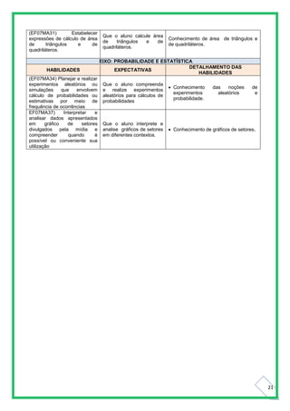 21
(EF07MA31) Estabelecer
expressões de cálculo de área
de triângulos e de
quadriláteros.
Que o aluno calcule área
de triângulos e de
quadriláteros.
Conhecimento de área de triângulos e
de quadriláteros.
EIXO: PROBABILIDADE E ESTATÍSTICA
HABILIDADES EXPECTATIVAS
DETALHAMENTO DAS
HABILIDADES
(EF07MA34) Planejar e realizar
experimentos aleatórios ou
simulações que envolvem
cálculo de probabilidades ou
estimativas por meio de
frequência de ocorrências
Que o aluno compreenda
e realize experimentos
aleatórios para cálculos de
probabilidades
 Conhecimento das noções de
experimentos aleatórios e
probabilidade.
EF07MA37) Interpretar e
analisar dados apresentados
em gráfico de setores
divulgados pela mídia e
compreender quando é
possível ou conveniente sua
utilização
Que o aluno interprete e
analise gráficos de setores
em diferentes contextos.
 Conhecimento de gráficos de setores.
 