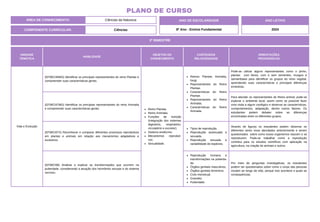 UNIDADE
TEMÁTICA
HABILIDADE
OBJETOS DO
CONHECIMENTO
CONTEÚDOS
RELACIONADOS
ORIENTAÇÕES
PEDAGÓGICAS
Vida e Evolução
(EF08CI46MG) Identificar os principais representantes do reino Plantae e
compreender suas características gerais.
Reino Plantae.
Reino Animalia.
Funções de nutrição
(Integração dos sistemas
digestório, respiratório,
circulatório e excretor).
Sistema endócrino.
Mecanismos reproduti-
vos.
Sexualidade.
Reinos: Plantae, Animalia,
fungi.
Representantes do Reino
Plantae.
Características do Reino
Plantae.
Representantes do Reino
Animalia.
Características do Reino
Animalia.
Pode-se utilizar alguns representantes como o pinho,
plantas com flores, com e sem sementes, musgos e
samambaias para identificar os grupos do reino vegetal,
aprendendo suas características e principais diferenças
evolutivas.
(EF08CI47MG) Identificar os principais representantes do reino Animalia
e compreender suas características gerais.
Para abordar os representantes do Reino animal, pode-se
explorar o ambiente local, assim como se possível fazer
uma visita a algum zoológico e observar as características,
comportamentos, adaptação, dentre outros fatores. Os
estudantes podem debater sobre as diferenças
encontradas entre os diferentes grupos.
(EF08CI07X) Reconhecer e comparar diferentes processos reprodutivos
em plantas e animais em relação aos mecanismos adaptativos e
evolutivos.
Tipos de reprodução.
Reprodução assexuada e
sexuada.
Reprodução sexuada e
variabilidade de espécies.
Através de figuras os estudantes podem observar os
diferentes seres vivos abordados anteriormente e serem
questionados sobre como esses organismos nascem e se
reproduzem. Pode-se trabalhar como a reprodução
contribui para os estudos científicos com aplicação na
agricultura, na criação de animais e outros.
(EF08CI08) Analisar e explicar as transformações que ocorrem na
puberdade, considerando a atuação dos hormônios sexuais e do sistema
nervoso.
Reprodução humana e
transformações na puberda-
de.
Órgãos genitais masculinos.
Órgãos genitais femininos.
Ciclo menstrual.
Gravidez.
Puberdade.
Por meio de perguntas investigativas, os estudantes
podem ser questionados sobre como o corpo das pessoas
mudam ao longo da vida, porque isso acontece e quais as
consequências.
2º BIMESTRE
COMPONENTE CURRICULAR: Ciências
ANO LETIVO
2024
PLANO DE CURSO
ÁREA DE CONHECIMENTO: Ciências da Natureza ANO DE ESCOLARIDADE
8º Ano - Ensino Fundamental
 