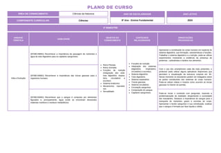 UNIDADE
TEMÁTICA
HABILIDADE
OBJETOS DO
CONHECIMENTO
CONTEÚDOS
RELACIONADOS
ORIENTAÇÕES
PEDAGÓGICAS
Vida e Evolução
(EF08CI48MG) Reconhecer a importância da passagem de nutrientes e
água do tubo digestório para os capilares sanguíneos.
Reino Plantae.
Reino Animalia.
Funções de nutrição
(Integração dos siste-
mas digestório, respira-
tório, circulatório e
excretor).
Sistema endócrino.
Mecanismos reproduti-
vos.
Sexualidade.
Funções de nutrição.
Integração dos sistemas
(digestório, respiratório,
circulatório e excretor).
Sistema digestório.
Tubo digestório.
Sistema respiratório.
Trocas gasosas.
Sistema circulatório.
Circulação sanguínea.
Composição do sangue.
Capilares sanguíneos.
Apresentar a constituição do corpo humano em especial do
sistema digestório, sua formação, características e funções.
Trabalhar o sistema digestório e a nutrição, pode-se utilizar
experimentos mostrando a evidência da presença de
proteínas , carboidratos e lipídios nos alimentos.
(EF08CI49MG) Reconhecer a importância das trocas gasosas para o
organismo humano.
Com o uso dos smartphones cada dia mais presentes, o
professor pode utilizar alguns aplicativos disponíveis que
permitem a visualização da estrutura corporal em 3D.
Nesse momento os estudantes podem ser indagados sobre
as partes constituintes dos sistemas do corpo humano.
Pode-se utilizar vídeos e mostrar como ocorrem as trocas
gasosas no interior do pulmão.
(EF08CI50MG) Reconhecer que o sangue é composto por elementos
figurados e, principalmente, água (onde se encontram dissolvidos
materiais nutritivos e resíduos metabólicos).
Pode-se iniciar o conteúdo com perguntas, trazendo a
problematização da realidade, despertando a curiosidade
dos estudantes. Destacar a importância do sangue para o
transporte de nutrientes, gases e excretas do corpo.
Apresentar o tecido sanguíneo e sua constituição, explicar
que o sangue é formado por fase líquida e sólida.
3º BIMESTRE
COMPONENTE CURRICULAR: Ciências
ANO DE ESCOLARIDADE
8º Ano - Ensino Fundamental
ANO LETIVO
2024
PLANO DE CURSO
ÁREA DE CONHECIMENTO: Ciências da Natureza
 