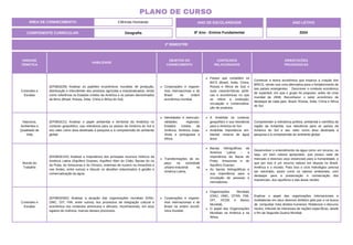UNIDADE
TEMÁTICA
HABILIDADE
OBJETOS DO
CONHECIMENTO
CONTEÚDOS
RELACIONADOS
ORIENTAÇÕES
PEDAGÓGICAS
Conexões e
Escalas
(EF08GE09) Analisar os padrões econômicos mundiais de produção,
distribuição e intercâmbio dos produtos agrícolas e industrializados, tendo
como referência os Estados Unidos da América e os países denominados
de Brics (Brasil, Rússia, Índia, China e África do Sul).
Corporações e organis-
mos internacionais e do
Brasil na ordem
econômica mundial.
Países que compõem os
BICS (Brasil, Índia, China,
Rússia e África do Sul) e
suas características políti-
cas e econômicas no que
se refere a produção,
circulação e comercializa-
ção de produtos.
Conhecer a teoria econômica que inspirou a criação dos
BRICS, sendo isso uma alternativa para o fortalecimento de
tais países emergentes. Descrever o contexto econômico
de superávit, em que o grupo foi proposto, antes da crise
mundial de 2008. Reconhecer o setor econômico de
destaque de cada país: Brasil, Rússia, Índia, China e África
do Sul.
Natureza,
Ambientes e
Qualidade de
Vida
(EF08GE21) Analisar o papel ambiental e territorial da Antártica no
contexto geopolítico, sua relevância para os países da América do Sul e
seu valor como área destinada à pesquisa e à compreensão do ambiente
global.
Identidades e intercultu-
ralidades regionais:
Estados Unidos da
América, América espa-
nhola e portuguesa e
África.
A Antártida no contexto
geopolítico e sua relevância
para a América do Sul.
Antártida importância am-
biental: reserva de água
doce.
Compreender a relevância política, ambiental e científica da
região da Antártida, sua relevância para os países da
América do Sul e seu valor como área destinada à
pesquisa e à compreensão do ambiente global.
Mundo do
Trabalho
(EF08GE15X) Analisar a importância dos principais recursos hídricos da
América Latina (Aquífero Guarani, Aquífero Alter do Chão, Bacias do rio
da Prata, do Amazonas e do Orinoco, sistemas de nuvens na Amazônia e
nos Andes, entre outros) e discutir os desafios relacionados à gestão e
comercialização da água.
Transformações do es-
paço na sociedade
urbano-industrial na
América Latina.
Bacias hidrográficas da
América Latina – a
importância da Bacia do
Prata, Amazonas e do
Aquífero Guarani.
As bacias hidrográficas e
sua importância para a
circulação de pessoas e
mercadorias.
Desenvolver o entendimento da água como um recurso, ou
seja, um bem natural apropriado, que possui valor de
mercado e diversos usos essenciais para a humanidade, e
que por isso é um recurso valioso em disputa no Brasil,
América e o mundo. Para isso o ciclo hidrológico precisa
ser retomado, assim como os valores ambientais, com
destaque para a preservação e conservação dos
mananciais, dos aquíferos e das áreas verdes.
Conexões e
Escalas
(EF08GE06X) Analisar a atuação das organizações mundiais (ONU,
OMC, OIT, FMI, entre outros) nos processos de integração cultural e
econômica nos contextos americano e africano, reconhecendo, em seus
lugares de vivência, marcas desses processos.
Corporações e organis-
mos internacionais e do
Brasil na ordem econô-
mica mundial.
Organizações Mundiais
(ONU, OMC, OTAN, FMI,
OIT, OCDE e Banco
Mundial).
O papel das Organizações
Mundiais na América e na
África.
Explicar o papel das organizações internacionais e
multilaterais em seus diversos âmbitos pela paz e na busca
de conquistar mais direitos humanos. Relativizar o discurso
neutro, imbuído de interesses de nações específicas, desde
o fim da Segunda Guerra Mundial.
2º BIMESTRE
COMPONENTE CURRICULAR: Geografia
ANO LETIVO
2024
PLANO DE CURSO
ÁREA DE CONHECIMENTO: Ciências Humanas ANO DE ESCOLARIDADE
8º Ano - Ensino Fundamental
 