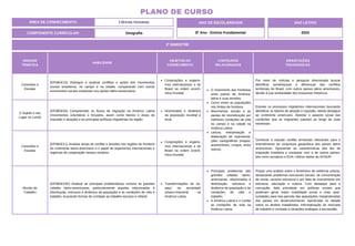 UNIDADE
TEMÁTICA
HABILIDADE
OBJETOS DO
CONHECIMENTO
CONTEÚDOS
RELACIONADOS
ORIENTAÇÕES
PEDAGÓGICAS
Conexões e
Escalas
(EF08GE10) Distinguir e analisar conflitos e ações dos movimentos
sociais brasileiros, no campo e na cidade, comparando com outros
movimentos sociais existentes nos países latino-americanos.
Corporações e organis-
mos internacionais e do
Brasil na ordem econô-
mica mundial.
O movimento das fronteiras
entre países da América-
latina e suas tensões.
Como vivem as populações
nos limites de fronteira.
Movimentos sociais e as
pautas de reivindicação por
melhores condições de vida
no campo e na cidade na
América Latina.
Leitura, interpretação e
elaboração de representa-
ções cartográficas (mapas,
anamorfoses, croquis, entre
outros).
Por meio de notícias e pesquisa direcionada buscar
identificar semelhanças e diferenças dos conflitos
territoriais do Brasil, com outros países latino americanos,
devido à sua similaridade dos processos históricos.
O Sujeito e seu
Lugar no Lundo
(EF08GE04) Compreender os fluxos de migração na América Latina
(movimentos voluntários e forçados, assim como fatores e áreas de
expulsão e atração) e as principais políticas migratórias da região.
Diversidade e dinâmica
da população mundial e
local.
Estudar os processos migratórios internacionais buscando
identificar os fatores de atração e repulsão, dando destaque
ao continente americano. Abordar o aspecto social das
condições que os imigrantes passam ao longo de suas
travessias.
Conexões e
Escalas
(EF08GE11) Analisar áreas de conflito e tensões nas regiões de fronteira
do continente latino-americano e o papel de organismos internacionais e
regionais de cooperação nesses cenários.
Corporações e organis-
mos internacionais e do
Brasil na ordem econô-
mica mundial.
Conhecer e estudar conflito territoriais relevantes para o
entendimento da conjuntura geopolítica dos países latino
americanos. Apresentar as características das leis de
imigração brasileira e comparar com a de outros países,
tais como europeus e EUA; Utilizar dados da ACNUR.
Mundo do
Trabalho
(EF08GE16X) Analisar as principais problemáticas comuns às grandes
cidades latino-americanas, particularmente aquelas relacionadas à
distribuição, estrutura e dinâmica da população e às condições de vida e
trabalho, buscando formas de combate ao trabalho escravo e infantil.
Transformações do es-
paço na sociedade
urbano-industrial na
América Latina.
Principais problemas das
grandes cidades latino-
americanas, relacionados à
distribuição, estrutura e
dinâmica da população e às
condições de vida e
trabalho.
A América Latina e o Caribe
as condições de vida na
América Latina.
Propor uma análise sobre o fenômeno da violência urbana,
destacando problemas estruturais sociais, de concentração
de renda, racismo estrutural e por falta de investimento em
estrutura, educação e cultura. Com destaque para a
corrupção, falta prioridade em políticas sociais que
poderiam gerar maior mobilidade social e mais opor-
tunidades para boa parcela das populações marginalizadas
dos países em desenvolvimento. Aprofundar no debate
sobre os direitos trabalhistas, informalização do mercado
de trabalho e combate a situações análogas à escravidão.
3º BIMESTRE
COMPONENTE CURRICULAR: Geografia
ANO DE ESCOLARIDADE
8º Ano - Ensino Fundamental
ANO LETIVO
2024
PLANO DE CURSO
ÁREA DE CONHECIMENTO: Ciências Humanas
 