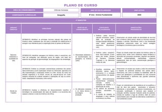 UNIDADE
TEMÁTICA
HABILIDADE
OBJETOS DO
CONHECIMENTO
CONTEÚDOS
RELACIONADOS
ORIENTAÇÕES
PEDAGÓGICAS
Natureza,
Ambientes e
Qualidade de
Vida
(EF08GE22) Identificar os principais recursos naturais dos países da
América Latina, analisando seu uso para a produção de matéria-prima e
energia e sua relevância para a cooperação entre os países do Mercosul.
Diversidade ambiental e
as transformações nas
paisagens na América
Latina.
América Latina recursos
naturais renováveis, capaci-
dade de produção de
energia (energia hidrelétrica,
solar, eólica, geotérmica,
maremotriz, biocombustí-
veis).
Desenvolver um estudo amplo da diversidade de recursos
que a América Latina possui, desde os recursos minerais,
vegetais e animais. Reconhecer como a sua distribuição
geográficas proporciona maior ou menor vantagem
estratégica e econômica para os territórios.
(EF08GE23X) Identificar paisagens da América Latina e associá-las, por
meio da cartografia, aos diferentes povos da região, com base em
aspectos da geologia, da geomorfologia, da biogeografia e da climatologia.
América Latina: caracterís-
ticas físico-naturais (Cordi-
lheira dos Andes, Deserto
do Atacama, Florestas
Tropicais) e os diferentes
modos de vida.
Propor um estudo amplo dos países da América Latina no
aspecto físico, tendo como referência mapas temáticos e
descrição dos processos envolvidos, segundo sua latitude,
altitude, continentalidade, maritimidade, cobertura
vegetacional, tipos de solos, caracterização geológica e
geomorfológica.
(EF08GE24) Analisar as principais características produtivas dos países
latino-americanos (como exploração mineral na Venezuela; agricultura de
alta especialização e exploração mineira no Chile; circuito da carne nos
pampas argentinos e no Brasil; circuito da cana-de-açúcar em Cuba;
polígono industrial do sudeste brasileiro e plantações de soja no centro-
oeste; maquiladoras mexicanas, entre outros).
Escolhas produtivas dos
diferentes países latino-
americanos e a condição
socioeconômica da popula-
ção.
Países latino-americanos:
características produtivas,
mercado interno e
condições de trabalho e a
distribuição de renda.
Os setores da economia:
primário, secundário e
terciário.
O mundo do trabalho na
atualidade e seus reflexos
na América e na África.
Desenvolver um projeto que amplie a visão dos estudantes
a respeito do potencial produtivo dos países latino-
americanos, tais como os listados na habilidade, além de
outros que destaquem a possibilidade de uma economia
mais diversificada e autônoma das grandes potencias
econômicas mundiais.
Mundo do
Trabalho
(EF08GE13) Analisar a influência do desenvolvimento científico e
tecnológico na caracterização dos tipos de trabalho e na economia dos
espaços urbanos e rurais da América e da África.
Os diferentes contextos
e os meios técnico e
tecnológico na
produção.
Propor um entendimento da importância em se qualificar a
mão de obra dos países americanos e africanos,
defendendo a necessidade de maiores investimentos, em
educação, qualificação e estrutura para amparar a
produção científica nacional. Evitando perda de patentes,
entrada de royalties e fuga de cérebros. Além de serem
oportunidades para inovação de alternativas sustentáveis a
nível ambiental e social.
4º BIMESTRE
COMPONENTE CURRICULAR: Geografia
ANO DE ESCOLARIDADE
8º Ano - Ensino Fundamental
ANO LETIVO
2024
PLANO DE CURSO
ÁREA DE CONHECIMENTO: Ciências Humanas
 