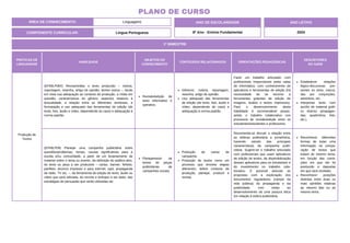 PRÁTICAS DE
LINGUAGENS
HABILIDADE
OBJETOS DO
CONHECIMENTO
CONTEÚDOS RELACIONADOS ORIENTAÇÕES PEDAGÓGICAS
DESCRITORES
DO SAEB
Produção de
Textos
(EF69LP08X) Revisar/editar o texto produzido – notícia,
reportagem, resenha, artigo de opinião, dentre outros –, tendo
em vista sua adequação ao contexto de produção, a mídia em
questão, características do gênero, aspectos relativos à
textualidade, a relação entre as diferentes semioses, a
formatação e uso adequado das ferramentas de edição (de
texto, foto, áudio e vídeo, dependendo do caso) e adequação à
norma padrão.
Revisão/edição de
texto informativo e
opinativo.
Gêneros: notícia, reportagem,
resenha, artigo de opinião.
Uso adequado das ferramentas
de edição (de texto, foto, áudio e
vídeo, dependendo do caso) e
adequação à norma padrão.
Fazer um trabalho articulado com
profissionais responsáveis pelas salas
de informática, com conhecimento de
aplicativos e ferramentas de edição (há
necessidade de se recorrer a
ferramentas gratuitas de edição de
imagens, áudios e textos impressos).
Para o desenvolvimento desta
habilidade é recomendável propor,
ainda, o trabalho colaborativo nos
processos de revisão/edição entre os
estudantes/estudantes e professores.
Estabelecer relações
lógico-discursivas pre-
sentes no texto, marca-
das por conjunções,
advérbios, etc.
Interpretar texto com
auxílio de material gráfi-
co diverso (propagan-
das, quadrinhos, foto,
etc.).
(EF69LP09) Planejar uma campanha publicitária sobre
questões/problemas, temas, causas significativas para a
escola e/ou comunidade, a partir de um levantamento de
material sobre o tema ou evento, da definição do público-alvo,
do texto ou peça a ser produzido – cartaz, banner, folheto,
panfleto, anúncio impresso e para internet, spot, propaganda
de rádio, TV etc. –, da ferramenta de edição de texto, áudio ou
vídeo que será utilizada, do recorte e enfoque a ser dado, das
estratégias de persuasão que serão utilizadas etc.
Planejamento de
textos de peças
publicitárias de
campanhas sociais.
Produção de cartaz de
campanha.
Produção de textos como um
processo que envolve etapas
diferentes: definir contexto de
produção, planejar, produzir e
revisar.
Recomenda-se discutir a relação entre
as esferas publicitária e jornalística,
havendo estudo das principais
características da campanha publi-
citária. Sugere-se o trabalho articulado
com profissionais que usam aplicativos
de edição de textos, da disponibilização
desses aplicativos para os estudantes e
do investimento no trabalho cola-
borativo. É possível articular as
propostas com a exploração dos
documentos reguladores (campo da
vida pública) da propaganda e da
publicidade, com vistas ao
desenvolvimento de uma postura ética
em relação à esfera publicitária.
Reconhecer diferentes
formas de tratar uma
informação na compa-
ração de textos que
tratam do mesmo tema,
em função das condi-
ções em que ele foi
produzido e daquelas
em que será recebido.
Reconhecer posições
distintas entre duas ou
mais opiniões relativas
ao mesmo fato ou ao
mesmo tema.
ÁREA DE CONHECIMENTO: Linguagens
PLANO DE CURSO
COMPONENTE CURRICULAR: Língua Portuguesa
ANO LETIVO
2024
1º BIMESTRE
ANO DE ESCOLARIDADE
8º Ano - Ensino Fundamental
 