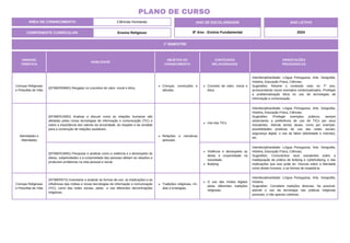 UNIDADE
TEMÁTICA
HABILIDADE
OBJETOS DO
CONHECIMENTO
CONTEÚDOS
RELACIONADOS
ORIENTAÇÕES
PEDAGÓGICAS
Crenças Religiosas
e Filosofias de Vida
(EF08ER09MG) Resgatar os conceitos de valor, moral e ética.
Crenças, convicções e
atitudes.
Conceito de valor, moral e
ética.
Interdisciplinaridade: Língua Portuguesa, Arte, Geografia,
História, Educação Física, Ciências.
Sugestões: Retome o conteúdo visto no 7º ano,
acrescentando novos exemplos contextualizados. Privilegie
a problematização ética no uso de tecnologias de
informação e comunicação.
Identidades e
Alteridades
(EF08ER15MG) Analisar e discutir como as relações humanas são
afetadas pelas novas tecnologias de informação e comunicação (TIC) e
sobre a importância dos valores da sinceridade, do respeito e da verdade
para a construção de relações saudáveis.
Relações e narrativas
pessoais.
Uso das TICs.
Interdisciplinaridade: Língua Portuguesa, Arte, Geografia,
História, Educação Física, Ciências.
Sugestões: Privilegie exemplos práticos, sempre
observando a preferência de uso de TICs por seus
estudantes. Aborde temas atuais, como por exemplo,
possibilidades positivas de uso das redes sociais,
segurança digital, o uso de fakes (identidade e notícias),
etc.
(EF08ER16MG) Pesquisar e analisar como a violência e o desrespeito às
ideias, subjetividades e à corporeidade das pessoas afetam as relações e
produzem problemas na vida pessoal e social.
Violência e desrespeito as
ideias e corporeidade na
sociedade.
Bullying.
Interdisciplinaridade: Língua Portuguesa, Arte, Geografia,
História, Educação Física, Ciências.
Sugestões: Conscientize seus estudantes sobre a
inadequação da prática de bullying e cyberbullying, e das
implicações que isso pode ter. Discuta sobre a liberdade
como direito humano, e as formas de respeitá-la.
Crenças Religiosas
e Filosofias de Vida
(EF08ER07X) Inventariar e analisar as formas de uso, as implicações e as
influências das mídias e novas tecnologias de informação e comunicação
(TIC), como das redes sociais, pelas e nas diferentes denominações
religiosas.
Tradições religiosas, mí-
dias e tcnologias.
O uso das mídias digitais
pelas diferentes tradições
religiosas.
Interdisciplinaridade: Língua Portuguesa, Arte, Geografia,
História.
Sugestões: Considere tradições diversas. Se possível,
aborde o uso da tecnologia nas práticas religiosas
pessoais, e não apenas coletivas.
1º BIMESTRE
COMPONENTE CURRICULAR: Ensino Religioso
ANO DE ESCOLARIDADE
8º Ano - Ensino Fundamental
ANO LETIVO
2024
PLANO DE CURSO
ÁREA DE CONHECIMENTO: Ciências Humanas
 