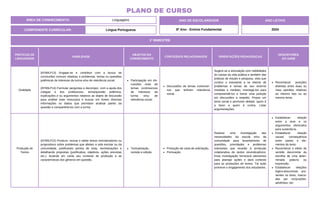PRÁTICAS DE
LINGUAGENS
HABILIDADE
OBJETOS DO
CONHECIMENTO
CONTEÚDOS RELACIONADOS ORIENTAÇÕES PEDAGÓGICAS
DESCRITORES
DO SAEB
Oralidade
(EF69LP13) Engajar-se e contribuir com a busca de
conclusões comuns relativas a problemas, temas ou questões
polêmicas de interesse da turma e/ou de relevância social.
(EF69LP14) Formular perguntas e decompor, com a ajuda dos
colegas e dos professores, tema/questão polêmica,
explicações e ou argumentos relativos ao objeto de discussão
para análise mais minuciosa e buscar em fontes diversas
informações ou dados que permitam analisar partes da
questão e compartilhá-los com a turma.
Participação em dis-
cussões orais de
temas controversos
de interesse da
turma e/ou de
relevância social.
Discussões de temas controver-
sos que tenham relevância
social.
Sugere-se a articulação com habilidades
do campo da vida pública e também das
práticas de estudo e pesquisa, visto que
conduz o estudante a se inteirar de
problemas e temas de seu entorno
imediato e mediato, investigá-los para
compreendê-los e tomar uma posição
em discussões a respeito. Propor um
tema social e promover debate: quem é
a favor e quem é contra. Listar
argumentações.
Reconhecer posições
distintas entre duas ou
mais opiniões relativas
ao mesmo fato ou ao
mesmo tema.
Produção de
Textos
(EF69LP22) Produzir, revisar e editar textos reivindicatórios ou
propositivos sobre problemas que afetam a vida escolar ou da
comunidade, justificando pontos de vista, reivindicações e
detalhando propostas (justificativa, objetivos, ações previstas
etc.), levando em conta seu contexto de produção e as
características dos gêneros em questão.
Textualização,
revisão e edição.
Produção de carta de solicitação.
Pontuação.
Realizar uma investigação das
necessidades da escola e/ou da
comunidade para levantamento de
questões, prioridades e problemas
relevantes que levarão à produção
colaborativa de textos reivindicatórios.
Essa investigação fornecerá elementos
para planejar ações e dará contexto
para as produções de textos. Tal ação
promove o engajamento dos estudantes.
Estabelecer relação
entre a tese e os
argumentos oferecidos
para sustentá-la.
Estabelecer relação
causa/ consequência
entre partes e ele-
mentos do texto.
Reconhecer o efeito de
sentido decorrente da
escolha de uma deter-
minada palavra ou
expressão.
Estabelecer relações
lógico-discursivas pre-
sentes no texto, marca-
das por conjunções,
advérbios, etc.
ÁREA DE CONHECIMENTO: Linguagens
PLANO DE CURSO
COMPONENTE CURRICULAR: Língua Portuguesa
ANO LETIVO
2024
1º BIMESTRE
ANO DE ESCOLARIDADE
8º Ano - Ensino Fundamental
 