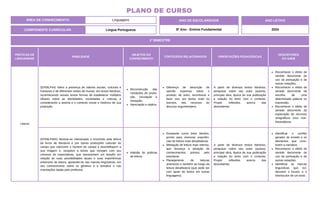 PRÁTICAS DE
LINGUAGENS
HABILIDADE
OBJETOS DO
CONHECIMENTO
CONTEÚDOS RELACIONADOS ORIENTAÇÕES PEDAGÓGICAS
DESCRITORES
DO SAEB
Leitura
(EF69LP44) Inferir a presença de valores sociais, culturais e
humanos e de diferentes visões de mundo, em textos literários,
reconhecendo nesses textos formas de estabelecer múltiplos
olhares sobre as identidades, sociedades e culturas e
considerando a autoria e o contexto social e histórico de sua
produção.
Reconstrução das
condições de produ-
ção, circulação e
recepção.
Apreciação e réplica.
Diferença de descrição de
opinião expressa sobre o
produto; de outro, reconhecer e
fazer uso, em textos orais ou
escritos, dos recursos do
discurso argumentativo.
A partir de diversos textos literários,
pesquisar sobre seu autor (autora),
principal obra, época de sua publicação
e relação do texto com o contexto.
Propor reflexões acerca das
descobertas.
Reconhecer o efeito de
sentido decorrente do
uso da pontuação e de
outras notações.
Reconhecer o efeito de
sentido decorrente da
escolha de uma
determinada palavra ou
expressão.
Reconhecer o efeito de
sentido decorrente da
exploração de recursos
ortográficos e/ou mor-
fossintáticos.
(EF69LP49X) Mostrar-se interessado e envolvido pela leitura
de livros de literatura e por outras produções culturais do
campo que valorizem o homem do campo e desmitifiquem a
sua imagem e, receptivo a textos que rompam com seu
universo de expectativas, que representem um desafio em
relação às suas possibilidades atuais e suas experiências
anteriores de leitura, apoiando-se nas marcas linguísticas, em
seu conhecimento sobre os gêneros e a temática e nas
orientações dadas pelo professor.
Adesão às práticas
de leitura.
Estudante como leitor literário,
pronto para vivenciar experiên-
cias de leitura mais desafiadoras
Mediação de leitura mais intenso,
que favoreça a ativação de
conhecimentos prévios pelo
estudante.
Planejamento de leituras
anteriores e também ao longo da
leitura desafiadora (que pode ser
com apoio de textos em outras
linguagens).
A partir de diversos textos literários,
pesquisar sobre seu autor (autora),
principal obra, época de sua publicação
e relação do texto com o contexto.
Propor reflexões acerca das
descobertas.
Identificar o conflito
gerador do enredo e os
elementos que cons-
troem a narrativa.
Reconhecer o efeito de
sentido decorrente do
uso da pontuação e de
outras notações.
Identificar as marcas
linguísticas que evi-
denciam o locutor e o
interlocutor de um texto.
ÁREA DE CONHECIMENTO: Linguagens
PLANO DE CURSO
COMPONENTE CURRICULAR: Língua Portuguesa
ANO LETIVO
2024
1º BIMESTRE
ANO DE ESCOLARIDADE
8º Ano - Ensino Fundamental
 