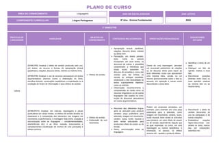 PRÁTICAS DE
LINGUAGENS
HABILIDADE
OBJETOS DO
CONHECIMENTO
CONTEÚDOS RELACIONADOS ORIENTAÇÕES PEDAGÓGICAS
DESCRITORES
DO SAEB
Leitura
(EF89LP05) Analisar o efeito de sentido produzido pelo uso,
em textos, de recurso a formas de apropriação textual
(paráfrases, citações, discurso direto, indireto ou indireto livre).
(EF89LP06) Analisar o uso de recursos persuasivos em textos
argumentativos diversos (como a elaboração do título,
escolhas lexicais, construções metafóricas, a explicitação ou a
ocultação de fontes de informação) e seus efeitos de sentido.
Efeitos de sentido.
Apropriação textual: paráfrase,
citações, discurso direto, indireto
ou direto livre.
Percepção, em textos jornalís-
ticos, como os autores
incorporam, em seus textos, os
discursos de outros, e possibilita
compreender a relevância que
essas vozes assumem no
discurso do jornalista e como são
usadas para dar ênfase ao
recorte ou enfoque escolhido,
sinalizando a não neutralidade de
textos supostamente objetivos,
como as notícias.
Observação, reconhecimento e
compreensão do modo como os
recursos linguísticos ou de outras
linguagens são usados na cons-
trução de discursos persuasivos
em textos argumentativos.
Diante de uma reportagem, perceber
um (eventual) predomínio de citações
ou de discurso direto para trazer ao
texto diferentes vozes que apresentam
uma mesma ideia, versão ou um
mesmo posicionamento sobre o fato ou
assunto, em oposição a outras vozes
discordantes a essa ideia.
Identificar o tema de um
texto.
Distinguir um fato da
opinião relativa a esse
fato.
Reconhecer posições
distintas entre duas ou
mais opiniões relativas
ao mesmo fato ou ao
mesmo tema.
(EF89LP07X) Analisar, em notícias, reportagens e peças
publicitárias em várias mídias, os efeitos de sentido devidos ao
tratamento e à composição dos elementos nas imagens em
movimento, à performance, à montagem feita (ritmo, duração e
sincronização entre as linguagens – complementaridades,
interferências etc.) e ao ritmo, melodia, instrumentos e
sampleamentos (reutilização de trechos de uma gravação) e
efeitos sonoros.
Efeitos de sentido.
Exploração da mul-
tissemiose.
Recursos das diferentes lingua-
gens se articulam para produzir
sentidos: peça publicitária para
televisão, imagem em movimento,
cenário, luzes, fundo musical e
texto verbal articulando para
produzirem efeito de prazer ou de
tensão.
Ritmo, sincronização entre as
linguagens
Podem ser propostas atividades, por
exemplo, para entender em uma peça
publicitária para a televisão, como
imagem em movimento, cenário, luzes,
fundo musical, texto verbal se articulam
para produzir um certo efeito de prazer
ou de tensão, dependendo daquilo que
se quer expressar; ou como, em uma
reportagem ou notícia radiofônica, a
entonação, as pausas, os efeitos
sonoros etc., ajudam a produzir efeitos.
Reconhecer o efeito de
sentido decorrente do
uso da pontuação e de
outras notações.
Estabelecer relações
lógico-discursivas pre-
sentes no texto, marca-
das por conjunções,
advérbios etc.
ÁREA DE CONHECIMENTO: Linguagens
PLANO DE CURSO
COMPONENTE CURRICULAR: Língua Portuguesa
ANO LETIVO
2024
1º BIMESTRE
ANO DE ESCOLARIDADE
8º Ano - Ensino Fundamental
 