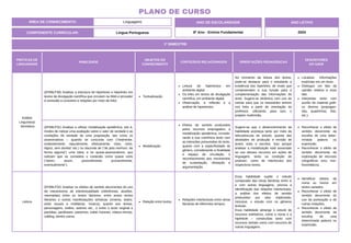PRÁTICAS DE
LINGUAGENS
HABILIDADE
OBJETOS DO
CONHECIMENTO
CONTEÚDOS RELACIONADOS ORIENTAÇÕES PEDAGÓGICAS
DESCRITORES
DO SAEB
Análise
Linguística/
Semiótica
(EF89LP30) Analisar a estrutura de hipertexto e hiperlinks em
textos de divulgação científica que circulam na Web e proceder
à remissão a conceitos e relações por meio de links.
Textualização.
Leitura de hipertextos em
ambiente digital.
Os links em textos de divulgação
científica, em ambiente digital.
Observação, a reflexão e a
análise de hipertextos.
No momento da leitura dos textos,
pode-se destacar para o estudante a
existência dos hiperlinks, de modo que
compreendam a sua função para a
complementação das informações do
texto. Sugere-se dinâmica com uso do
celular para que os estudantes entrem
nos links a partir de orientação do
professor, utilizando, para isso, o
projetor multimídia.
Localizar informações
explícitas em um texto.
Distinguir um fato da
opinião relativa a esse
fato.
Interpretar texto com
auxílio de material gráfi-
co diverso (propagan-
das, quadrinhos, foto,
etc.).
(EF89LP31) Analisar e utilizar modalização epistêmica, isto é,
modos de indicar uma avaliação sobre o valor de verdade e as
condições de verdade de uma proposição, tais como os
asseverativos – quando se concorda com (“realmente,
evidentemente, naturalmente, efetivamente, claro, certo,
lógico, sem dúvida” etc.) ou discorda de (“de jeito nenhum, de
forma alguma”) uma ideia; e os quase-asseverativos, que
indicam que se considera o conteúdo como quase certo
(“talvez, assim, possivelmente, provavelmente,
eventualmente”).
Modalização.
Efeitos de sentido produzidos
pelos recursos empregados, a
modalização epistêmica, conside-
rando a sua coerência tanto com
as intenções presumidas do texto,
quanto com a especificidade do
gênero, considerando a finalidade
e espaço de circulação. o
reconhecimento dos movimentos
de sustentação, refutação e
argumentação.
Sugere-se que o desenvolvimento da
habilidade aconteça tanto por meio da
leitura/escuta de estudo, quanto das
atividades de produção e revisão de
textos orais e escritos. Isso porque
analisar a modalização está associado
ao uso desses recursos em ações de
linguagem, tanto na condição de
produtor, como de interlocutor dos
respectivos textos.
Reconhecer o efeito de
sentido decorrente da
escolha de uma deter-
minada palavra ou
expressão.
Reconhecer o efeito de
sentido decorrente da
exploração de recursos
ortográficos e/ou mor-
fossintáticos.
Leitura
(EF89LP32) Analisar os efeitos de sentido decorrentes do uso
de mecanismos de intertextualidade (referências, alusões,
retomadas) entre os textos literários, entre esses textos
literários e outras manifestações artísticas (cinema, teatro,
artes visuais e midiáticas, música), quanto aos temas,
personagens, estilos, autores etc., e entre o texto original e
paródias, paráfrases, pastiches, trailer honesto, vídeos-minuto,
vidding, dentre outros.
Relação entre textos.
Relações intertextuais entre obras
literárias de diferentes tempos.
Essa habilidade supõe o estudo
comparado das obras literárias entre si
e com outras linguagens, prioriza a
identificação das relações intertextuais,
a análise dos efeitos de sentido
produzidos por elas implicando,
inclusive, o estudo com os gêneros
textuais.
Essa habilidade abrange o estudo de
recursos estilísticos, como a ironia e a
hipérbole – construídas tanto com
recursos verbais como com recursos de
outras linguagens.
Identificar efeitos de
ironia ou humor em
textos variados.
Reconhecer o efeito de
sentido decorrente do
uso da pontuação e de
outras notações.
Reconhecer o efeito de
sentido decorrente da
escolha de uma
determinada palavra ou
expressão.
ÁREA DE CONHECIMENTO: Linguagens
PLANO DE CURSO
COMPONENTE CURRICULAR: Língua Portuguesa
ANO LETIVO
2024
1º BIMESTRE
ANO DE ESCOLARIDADE
8º Ano - Ensino Fundamental
 