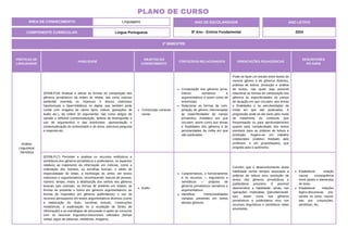 PRÁTICAS DE
LINGUAGENS
HABILIDADE
OBJETOS DO
CONHECIMENTO
CONTEÚDOS RELACIONADOS ORIENTAÇÕES PEDAGÓGICAS
DESCRITORES
DO SAEB
Análise
Linguística/
Semiótica
(EF69LP16) Analisar e utilizar as formas de composição dos
gêneros jornalísticos da ordem do relatar, tais como notícias
(pirâmide invertida no impresso X blocos noticiosos
hipertextuais e hipermidiáticos no digital, que também pode
contar com imagens de vários tipos, vídeos, gravações de
áudio etc.), da ordem do argumentar, tais como artigos de
opinião e editorial (contextualização, defesa de tese/opinião e
uso de argumentos) e das entrevistas: apresentação e
contextualização do entrevistado e do tema, estrutura pergunta
e resposta etc.
Construção composi-
cional.
Composição dos gêneros jorna-
lísticos narrativos e
argumentativos e assim como de
entrevistas.
Relacionar as formas de com-
posição do gênero mencionadas
às especificidades do campo
jornalístico /midiático em que
circulam, assim como aos temas
e finalidades dos gêneros e às
peculiaridades da mídia em que
são publicadas.
Pode-se fazer um estudo entre textos do
mesmo gênero e de gêneros distintos,
práticas de leitura, produção e análise
de textos, nas quais seja possível
relacionar as formas de composição dos
gêneros às especificidades do campo
de atuação em que circulam, aos temas
e finalidades e às peculiaridades da
mídia em que são publicados. A
progressão pode se dar tanto pelo modo
de tratamento do conteúdo (por
frequentação ou para aprofundamento)
quanto pela complexidade dos textos
previstos para as práticas de leitura e
produção. Sugere-se um trabalho
colaborativo (coletivo mediado pelo
professor, e em grupo/duplas), que
progrida para o autônomo.
(EF69LP17) Perceber e analisar os recursos estilísticos e
semióticos dos gêneros jornalísticos e publicitários, os aspectos
relativos ao tratamento da informação em notícias, como a
ordenação dos eventos, as escolhas lexicais, o efeito de
imparcialidade do relato, a morfologia do verbo, em textos
noticiosos e argumentativos, reconhecendo marcas de pessoa,
número, tempo, modo, a distribuição dos verbos nos gêneros
textuais (por exemplo, as formas de pretérito em relatos; as
formas de presente e futuro em gêneros argumentativos; as
formas de imperativo em gêneros publicitários), o uso de
recursos persuasivos em textos argumentativos diversos (como
a elaboração do título, escolhas lexicais, construções
metafóricas, a explicitação ou a ocultação de fontes de
informação) e as estratégias de persuasão e apelo ao consumo
com os recursos linguístico-discursivos utilizados (tempo
verbal, jogos de palavras, metáforas, imagens).
Estilo.
Características, o funcionamento
e os recursos — linguísticos e
semióticos — próprios de
gêneros jornalísticos narrativos e
argumentativos.
Identificar intencionalidades
variadas presentes em textos
desses gêneros.
Convém que o desenvolvimento desta
habilidade venha sempre associado a
práticas de leitura e/ou produção de
textos dos gêneros jornalísticos e
publicitários previstos. É possível
desmembrar a habilidade, ainda, nas
operações implicadas (perceber/anali-
sar), assim como nos gêneros
jornalísticos e publicitários e/ou nos
recursos linguísticos e semióticos neles
envolvidos.
Estabelecer relação
causa/ consequência
entre partes e elementos
do texto.
Estabelecer relações
lógico-discursivas pre-
sentes no texto, marca-
das por conjunções,
advérbios, etc.
ÁREA DE CONHECIMENTO: Linguagens
PLANO DE CURSO
COMPONENTE CURRICULAR: Língua Portuguesa
ANO LETIVO
2024
2º BIMESTRE
ANO DE ESCOLARIDADE
8º Ano - Ensino Fundamental
 