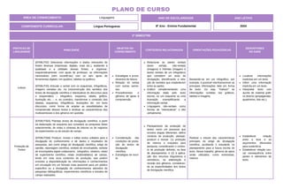 PRÁTICAS DE
LINGUAGENS
HABILIDADE
OBJETOS DO
CONHECIMENTO
CONTEÚDOS RELACIONADOS ORIENTAÇÕES PEDAGÓGICAS
DESCRITORES
DO SAEB
Leitura
(EF69LP32) Selecionar informações e dados relevantes de
fontes diversas (impressas, digitais, orais etc.), avaliando a
qualidade e a utilidade dessas fontes, e organizar,
esquematicamente, com ajuda do professor, as informações
necessárias (sem excedê-las) com ou sem apoio de
ferramentas digitais, em quadros, tabelas ou gráficos.
(EF69LP33) Articular o verbal com os esquemas, infográficos,
imagens variadas etc. na (re)construção dos sentidos dos
textos de divulgação científica e retextualizar do discursivo para
o esquemático – infográfico, esquema, tabela, gráfico,
ilustração etc. – e, ao contrário, transformar o conteúdo das
tabelas, esquemas, infográficos, ilustrações etc. em texto
discursivo, como forma de ampliar as possibilidades de
compreensão desses textos e analisar as características das
multissemioses e dos gêneros em questão.
Estratégias e proce-
dimentos de leitura.
Relação do verbal
com outras semio-
ses.
Procedimentos e
gêneros de apoio à
compreensão.
Relacionar as partes verbais
(texto verbal), não-verbais
(imagens) e híbridas (imagens e
textos verbais de um infográfico)
que compõem um texto de
divulgação, identificando a rela-
ção de sentidos que estabelecem
entre as partes.
Gráfico complementando uma
informação dada pelo texto
escrito, ou um esquema ou uma
ilustração exemplificando a
informação verbal.
Linguagens não-verbais como
formas de "retextualizar" o dito
verbalmente.
Baseando-se em um infográfico, por
exemplo, é possível reler/transcrever as
principais informações dele em forma
de texto. Ou seja, "traduzir" as
informações contidas nos gráficos,
tabelas e imagens.
Localizar informações
explícitas em um texto.
Inferir uma informação
implícita em um texto.
Interpretar texto com
auxílio de material gráfi-
co diverso (propagandas,
quadrinhos, foto etc.).
Produção de
Textos
(EF69LP35A) Planejar textos de divulgação científica, a partir
da elaboração de esquema que considere as pesquisas feitas
anteriormente, de notas e sínteses de leituras ou de registros
de experimentos ou de estudo de campo.
(EF69LP35B) Produzir, revisar e editar textos voltados para a
divulgação do conhecimento e de dados e resultados de
pesquisas, tais como artigo de divulgação científica, artigo de
opinião, reportagem científica, verbete de enciclopédia, verbete
de enciclopédia digital colaborativa , infográfico, relatório, relato
de experimento científico, relato (multimidiático) de campo,
tendo em vista seus contextos de produção, que podem
envolver a disponibilização de informações e conhecimentos
em circulação em um formato mais acessível para um público
específico ou a divulgação de conhecimentos advindos de
pesquisas bibliográficas, experimentos científicos e estudos de
campo realizados.
Consideração das
condições de produ-
ção de textos de
divulgação
científica.
Estratégias de escri-
ta.
Planejamento da produção de
textos como um processo que
envolve etapas diferentes: definir
contexto de produção, planejar,
produzir e revisar. (1) produção
de roteiros e enquetes para
pesquisa, considerando o contex-
to de produção definido, na fase
de planejamento; e (2) à aplica-
ção dos recursos linguísticos e
semióticos, na elaboração e
revisão dos gêneros, consideran-
do as especificidades dos textos
de divulgação científica.
Realizar o estudo das características
principais do artigo de divulgação
científica, auxiliando o estudante no
planejamento para a futura escrita do
texto. Nesse trabalho, gêneros de apoio
serão utilizados, como entrevistas,
roteiros.
Estabelecer relação
entre a tese e os
argumentos oferecidos
para sustentá-la.
Estabelecer relação cau-
sa/ consequência entre
partes e elementos do
texto.
ÁREA DE CONHECIMENTO: Linguagens
PLANO DE CURSO
COMPONENTE CURRICULAR: Língua Portuguesa
ANO LETIVO
2024
2º BIMESTRE
ANO DE ESCOLARIDADE
8º Ano - Ensino Fundamental
 