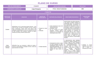PRÁTICAS DE
LINGUAGENS
HABILIDADE
OBJETOS DO
CONHECIMENTO
CONTEÚDOS RELACIONADOS ORIENTAÇÕES PEDAGÓGICAS
DESCRITORES
DO SAEB
Oralidade
(EF69LP53A) Ler em voz alta textos literários diversos – como
contos de amor, de humor, de suspense, de terror; crônicas
líricas, humorísticas, críticas; bem como leituras orais
capituladas (compartilhadas ou não com o professor) de livros
de maior extensão, como romances, narrativas de enigma,
narrativas de aventura, literatura infanto-juvenil.
Produção de textos
orais.
Oralização.
Leitura expressiva do que se lê,
compreensão leitora.
Entonação, o ritmo.
Uso de recursos de outras
linguagens (corporal, gestual,
musical etc.) na construção da
interpretação dada ao texto.
Importa alcançar uma leitura expressiva,
o que supõe um trabalho cuidadoso de
compreensão leitora. Só é possível ler
com expressividade, interpretando os
sentimentos de narradores, eu lírico e
personagens, quando se compreendem
os textos lidos e tecem-se apreciações a
respeito. Prevê-se o uso de recursos de
outras linguagens na construção da
interpretação dada ao texto. Convém
considerar que a leitura em voz alta
colabora para o desenvolvimento da
fluência leitora na medida em que
contribui para alcançar a expressividade
desejada.
Análise
Linguística/
Semiótica
(EF69LP56) Fazer uso consciente e reflexivo de regras e
normas da norma-padrão em situações de fala e escrita nas
quais elas devem ser usadas.
Variação linguística.
Comparação de normas e regras
de outras variedades da língua,
possibilitando explorar a ideia de
adequação/inadequação da va-
riedade usada ao contexto de
produção do texto escrito ou
falado.
O desenvolvimento desta habilidade
demanda um trabalho comparativo com
normas e regras de outras variedades
da língua, possibilitando explorar a ideia
de adequação/inadequação da
variedade usada ao contexto de
produção do texto escrito ou falado e,
ainda, combater preconceitos
linguísticos. Também é importante
enfatizar que as criações literárias
podem ser material rico para reflexões
sobre adequação do uso ao contexto.
Identificar as marcas
linguísticas que eviden-
ciam o locutor e o
interlocutor de um texto.
ÁREA DE CONHECIMENTO: Linguagens
PLANO DE CURSO
COMPONENTE CURRICULAR: Língua Portuguesa
ANO LETIVO
2024
2º BIMESTRE
ANO DE ESCOLARIDADE
8º Ano - Ensino Fundamental
 